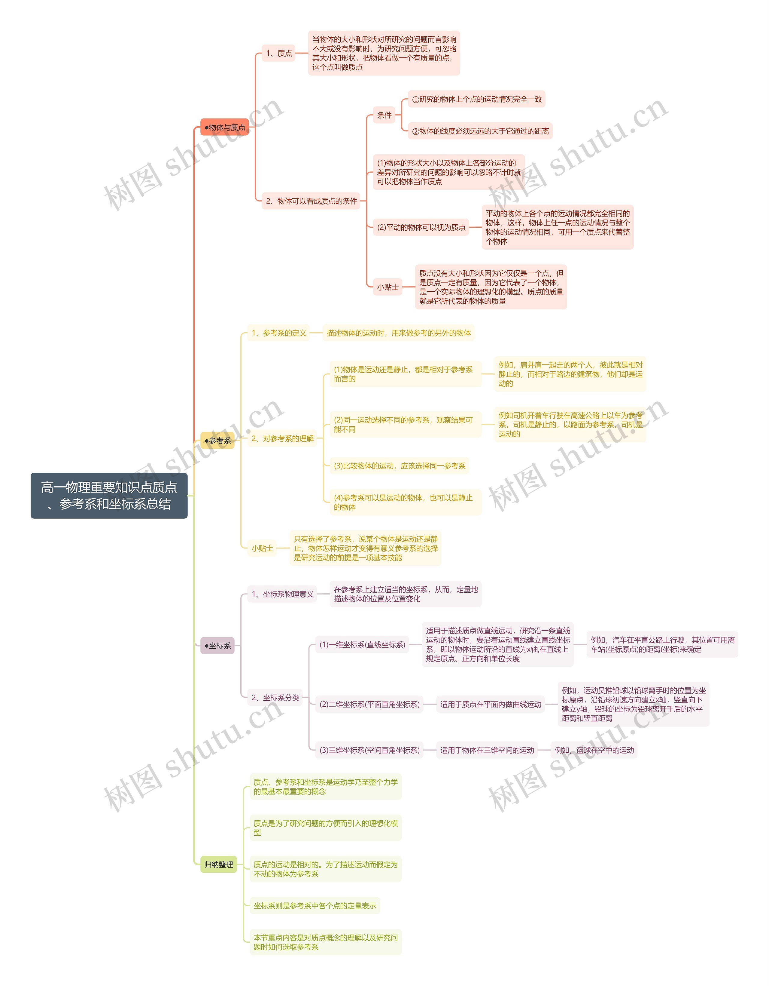高一物理质点、参考系和坐标系总结思维导图