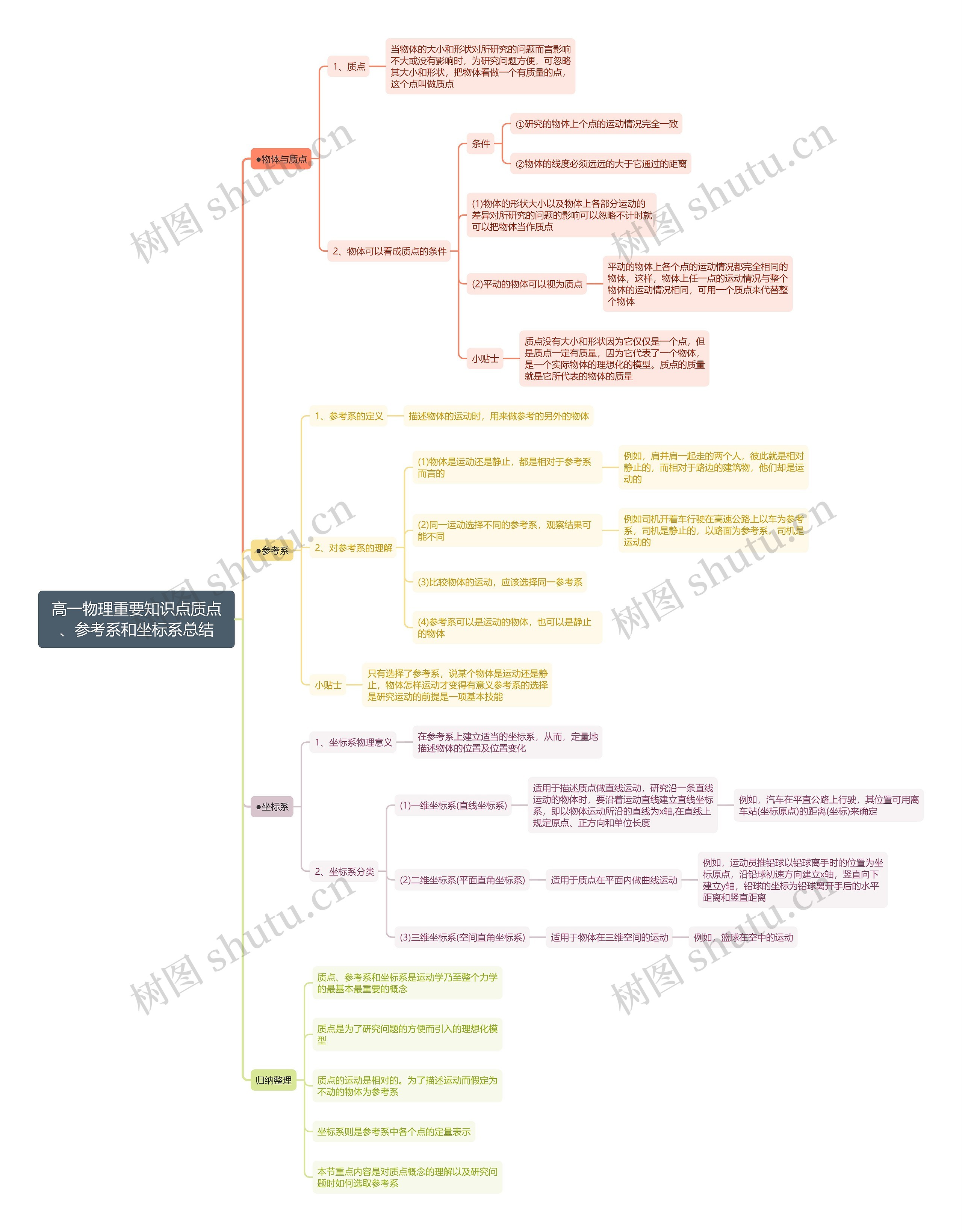 高一物理质点、参考系和坐标系总结思维导图 高一物理质点、参考系和坐标系总结思维导图