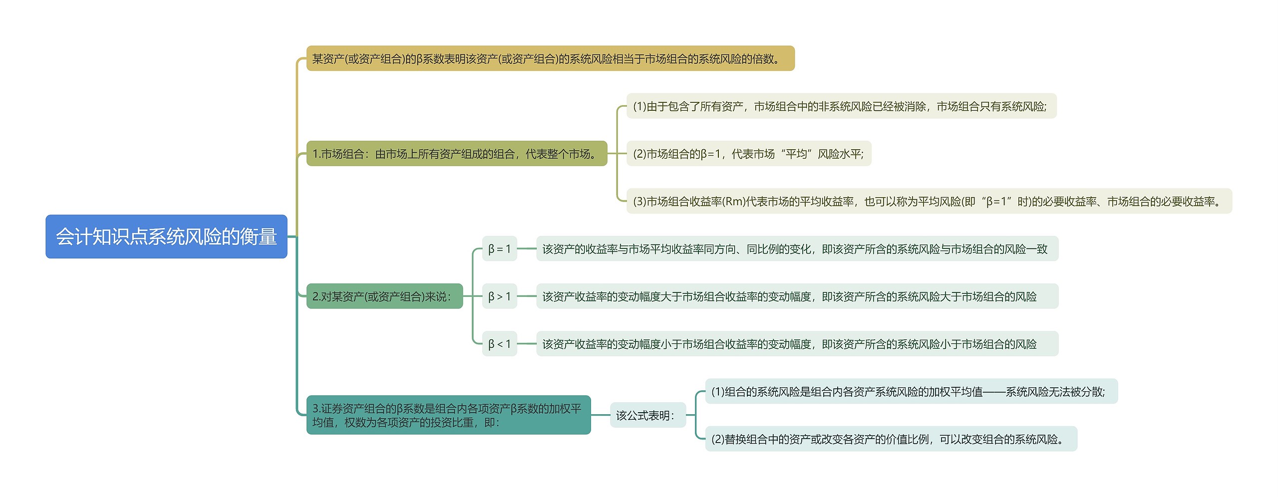 会计知识点系统风险的衡量思维导图