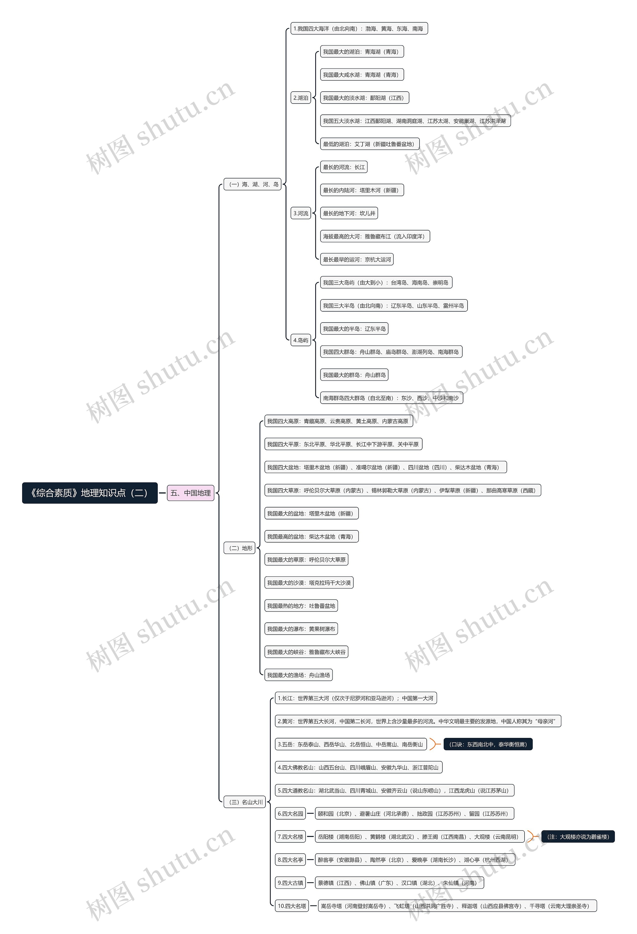 《综合素质》地理知识点（二）思维导图