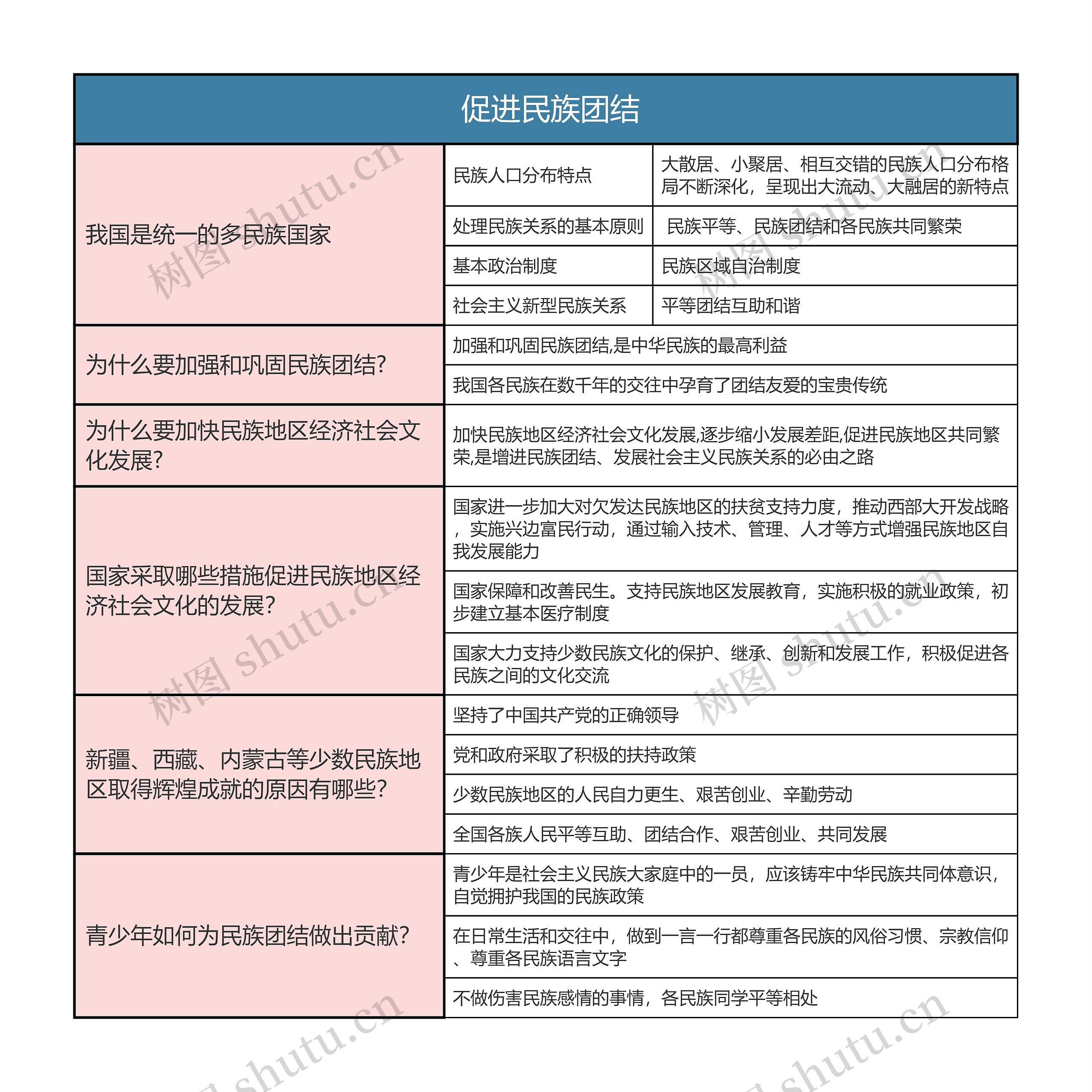 九年级上册道德与法治   促进民族团结