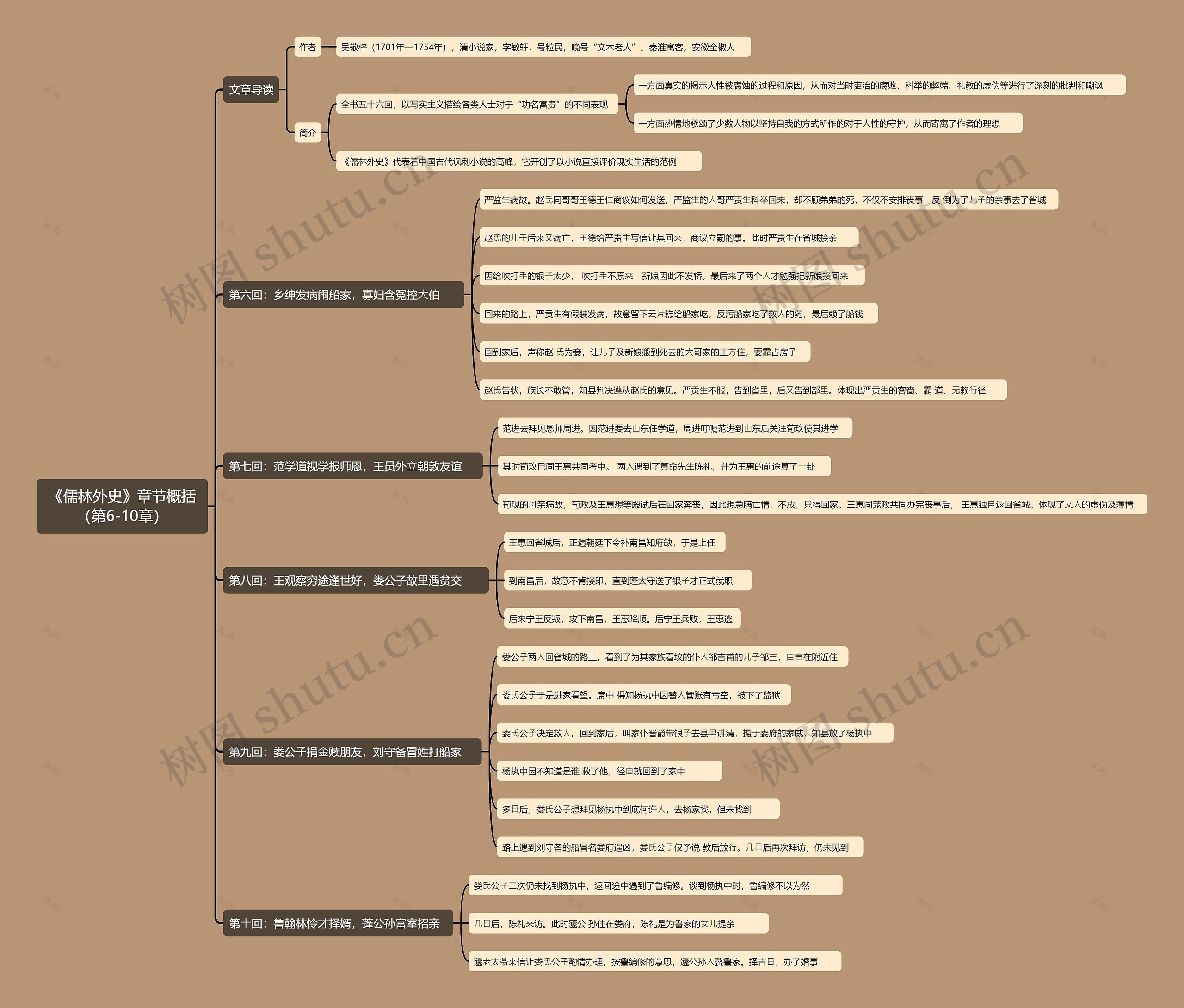 《儒林外史》章节概括（第6-10章）思维导图