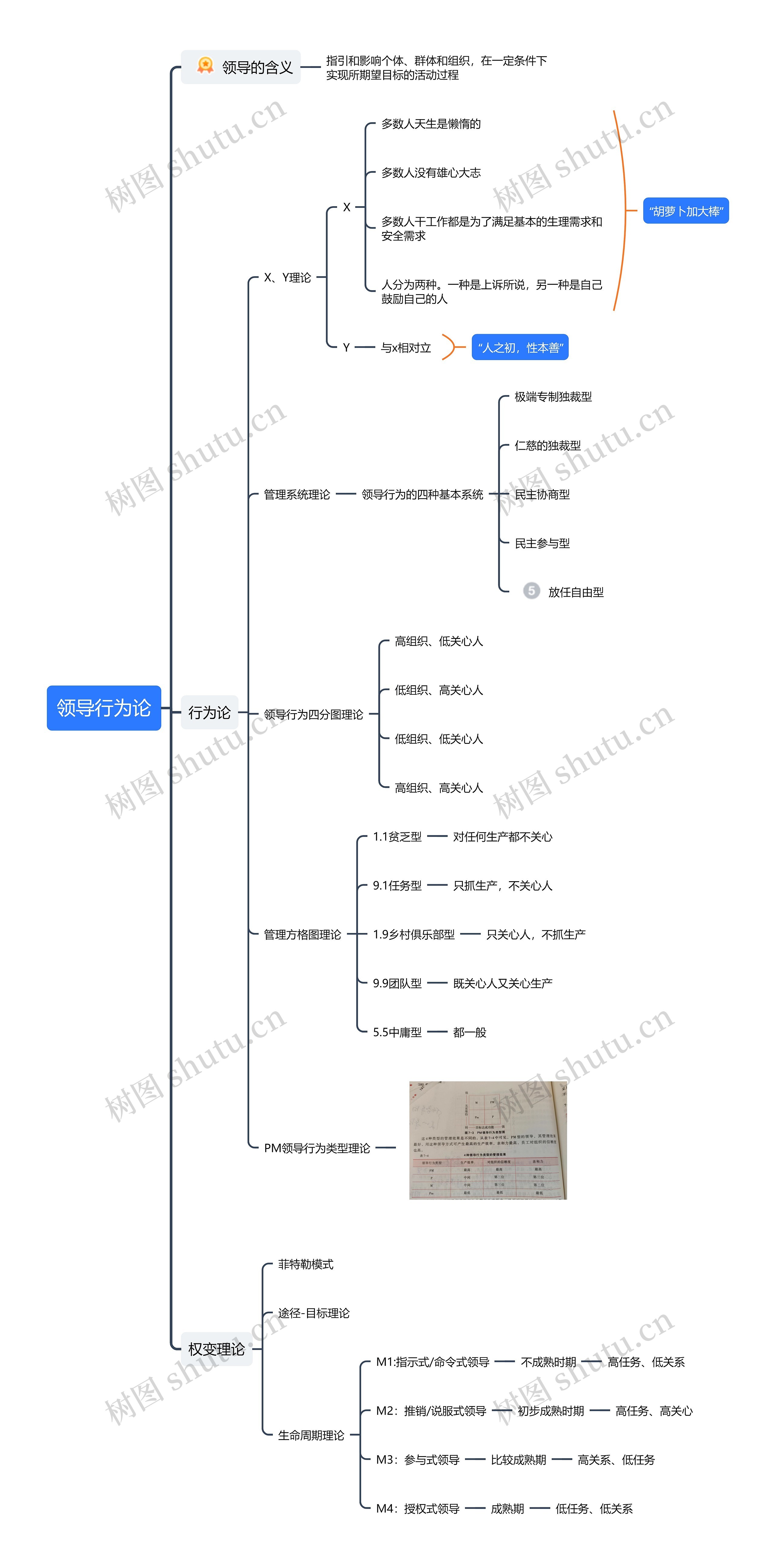 领导行为论思维导图