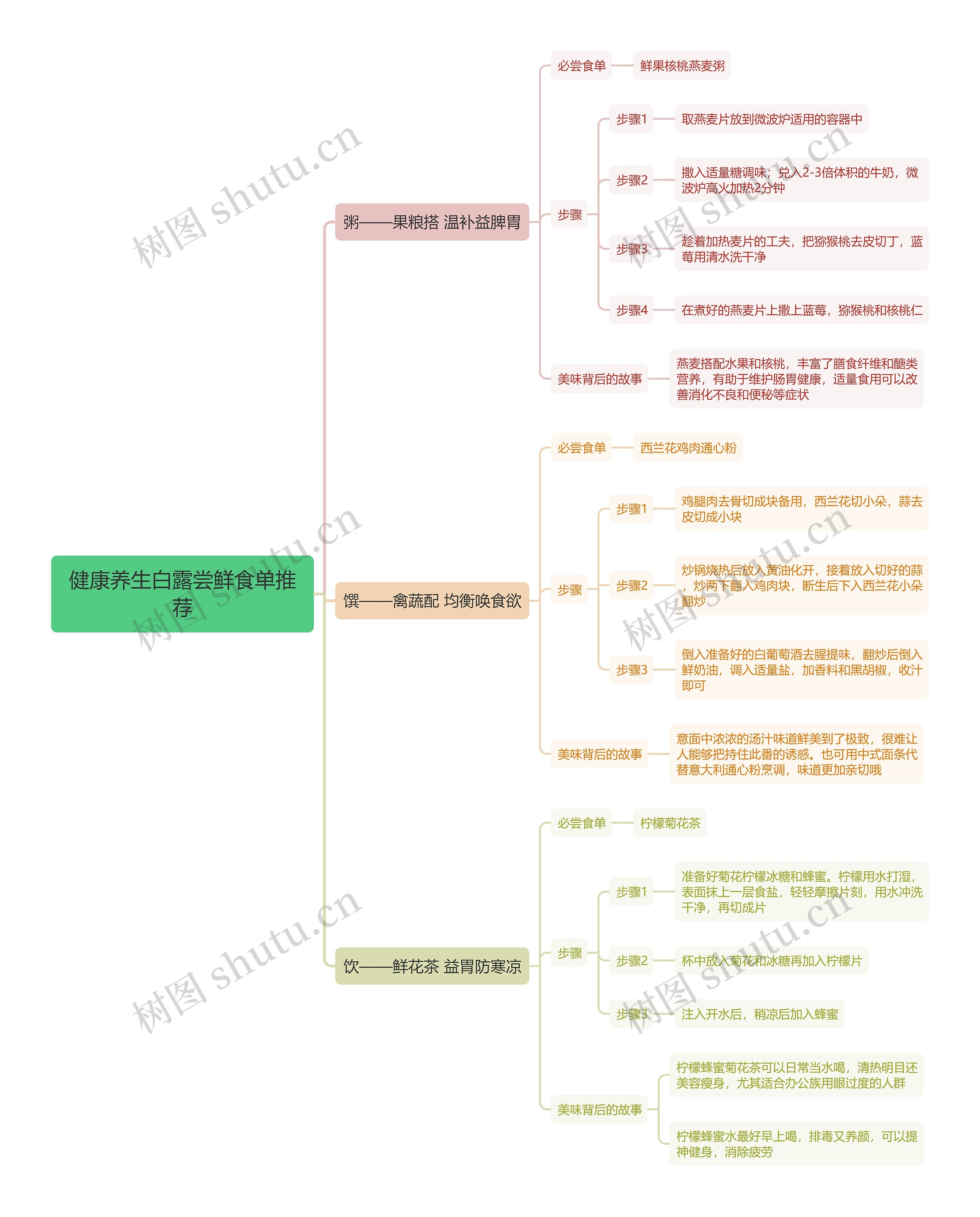 健康养生白露尝鲜食单推荐思维导图