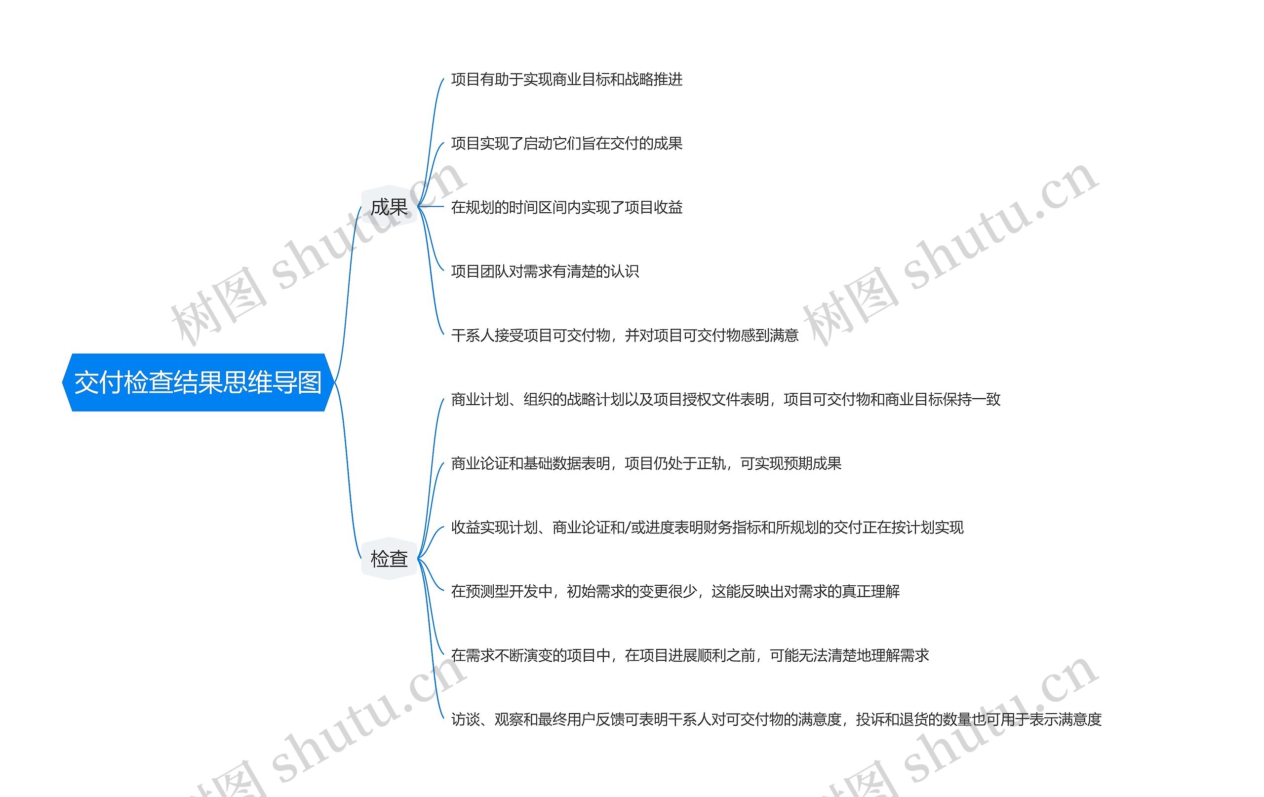 交付检查结果思维导图