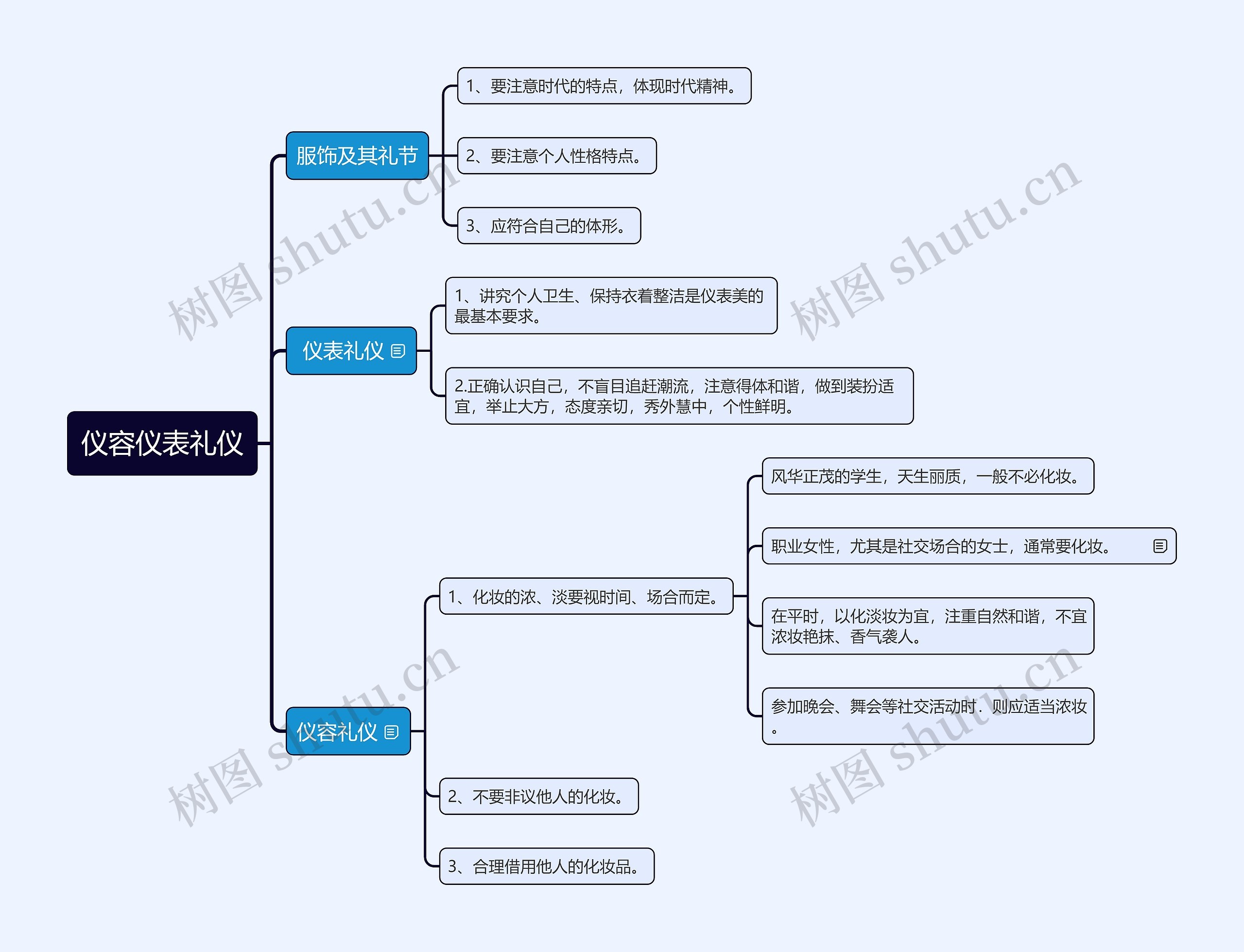 仪容仪表礼仪思维导图