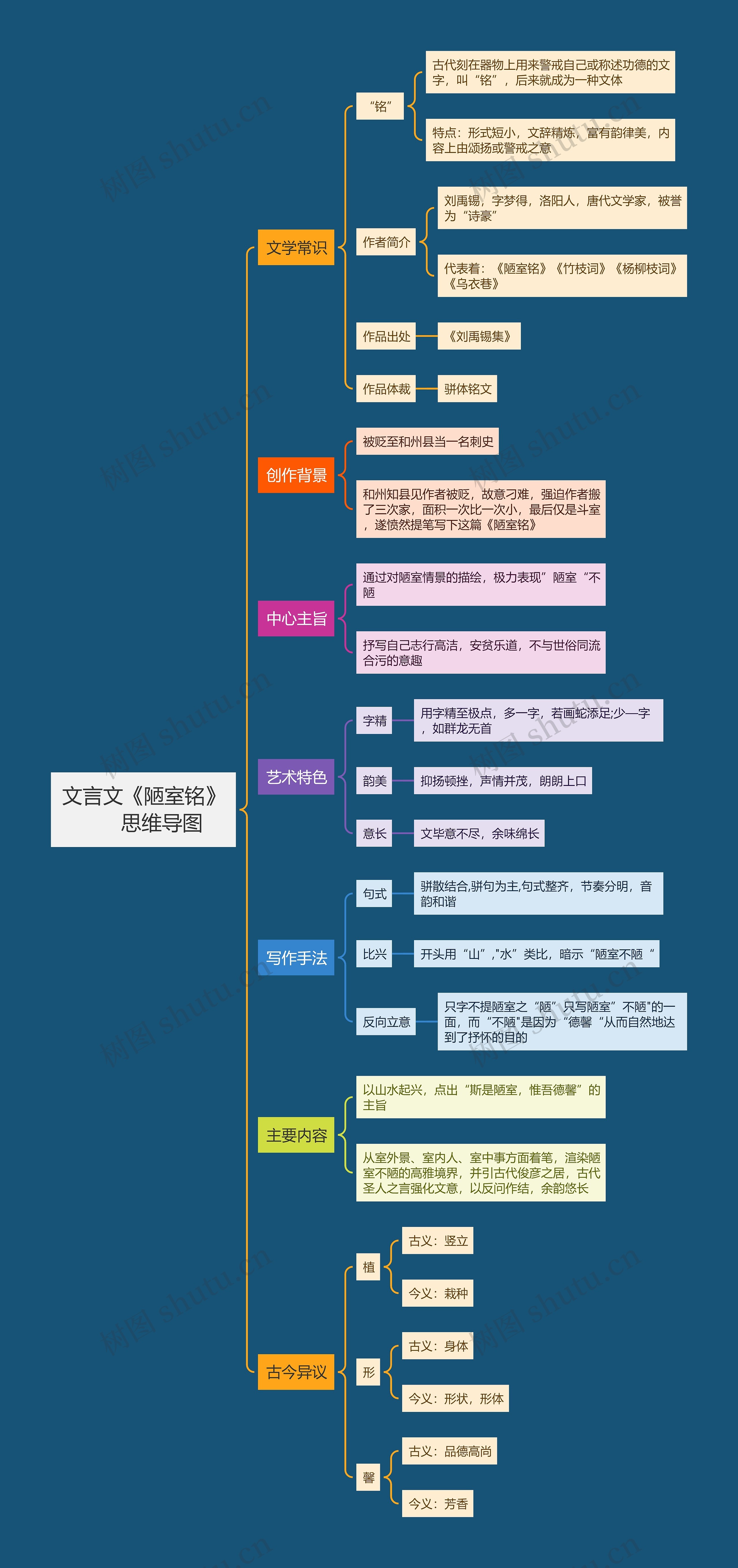 文言文《陋室铭》思维导图
