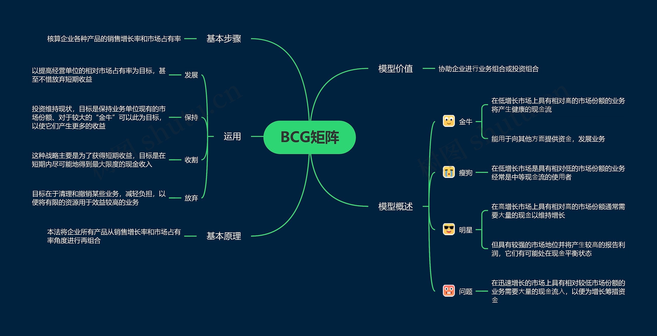 BCG矩阵思维导图