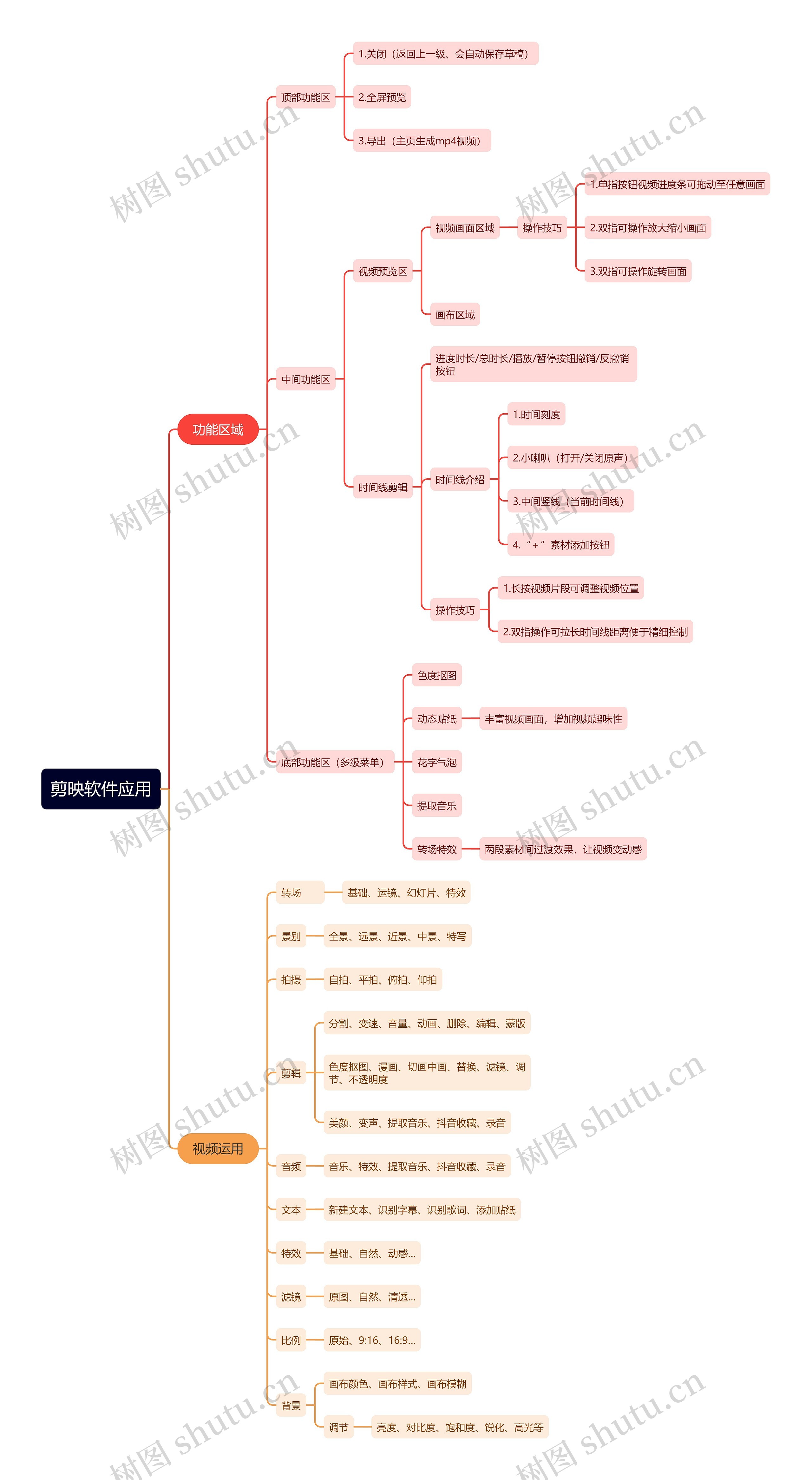 剪映软件应用思维导图高清图 剪映软件应用思维导图