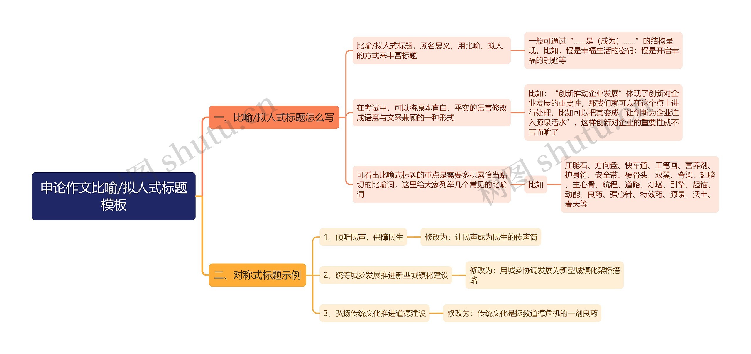 申论作文比喻/拟人式标题模板思维导图