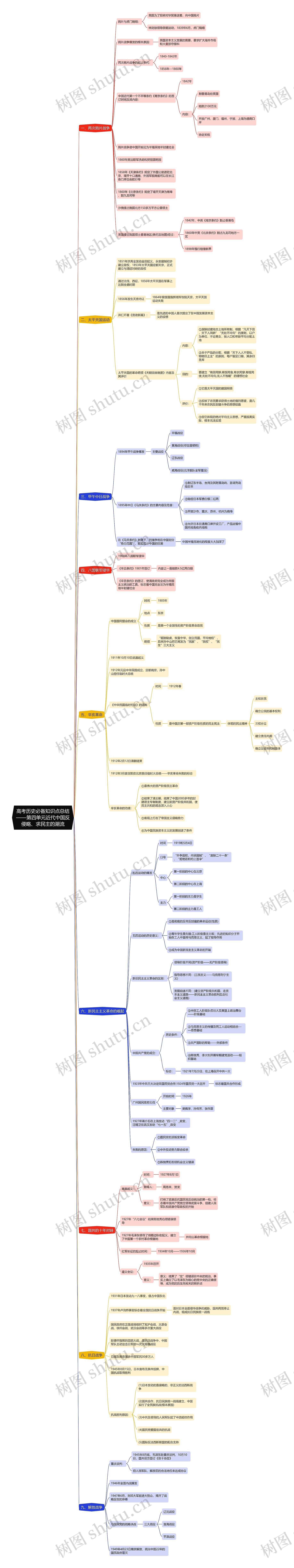 高考历史必备知识点总结——第四单元近代中国反侵略、求民主的潮流思维导图