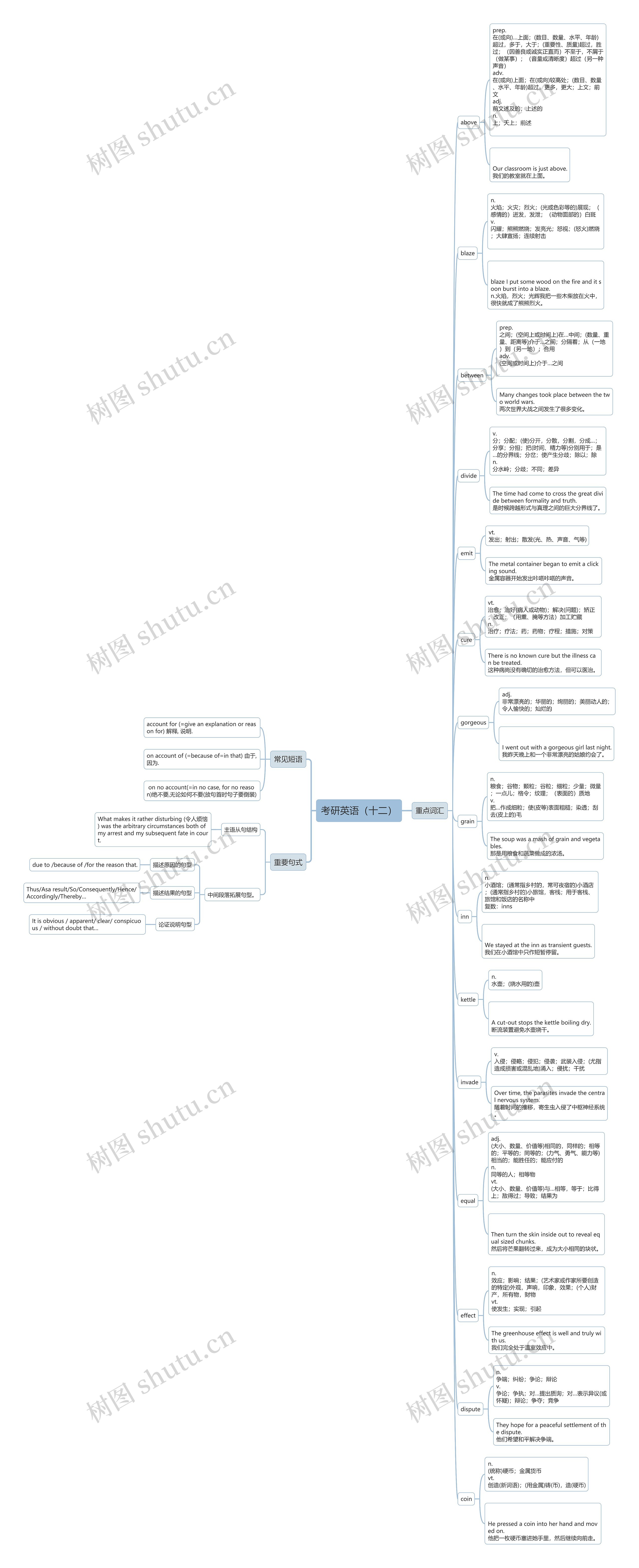 考研英语(十二)思维导图高清图 考研英语(十二)思维导图