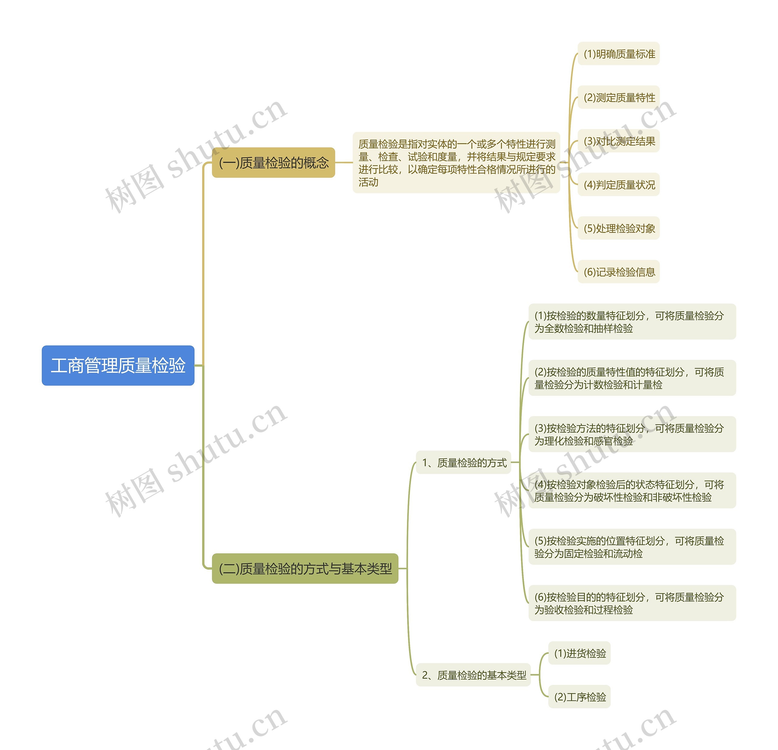 工商管理质量检验思维导图高清图 工商管理质量检验思维导图
