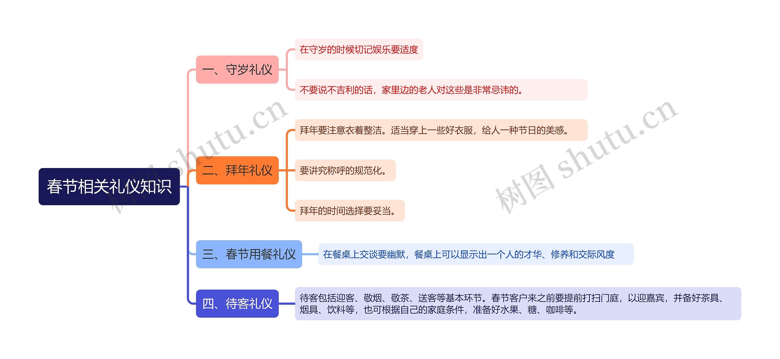 春节相关礼仪知识思维导图