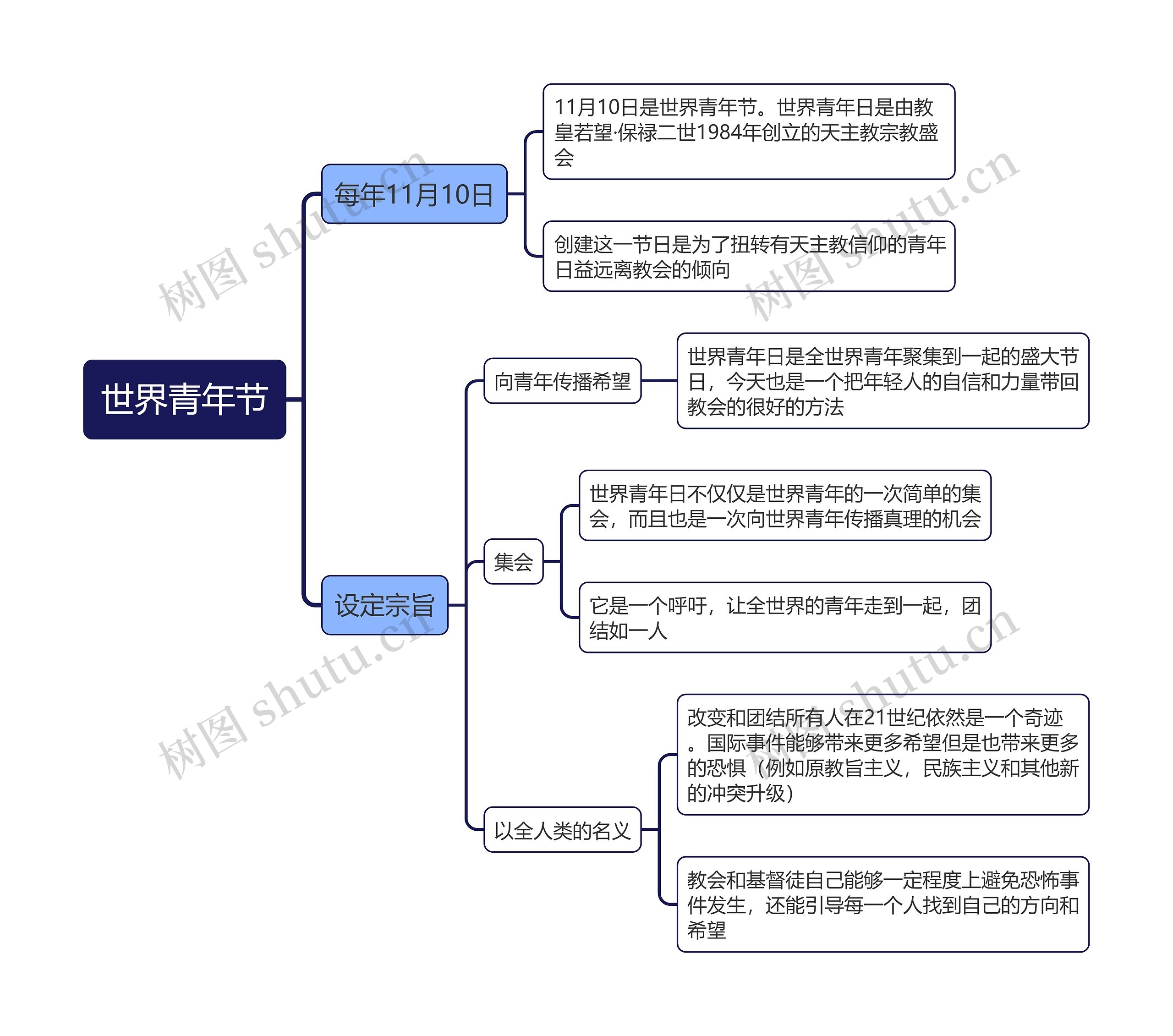 世界青年节思维导图