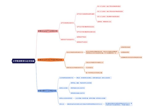 小学教资教育与社会发展思维导图