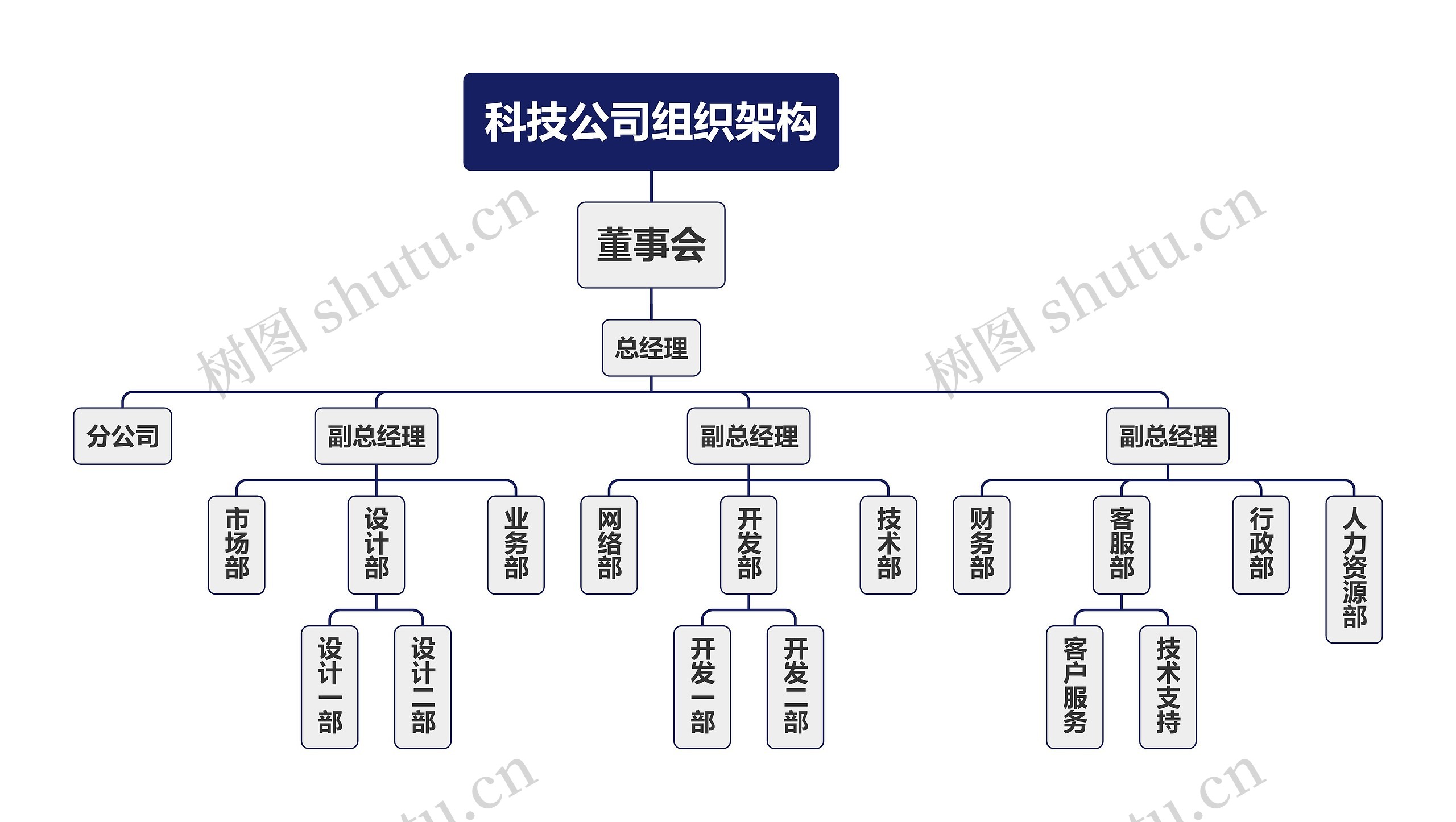 科技公司组织架构思维导图