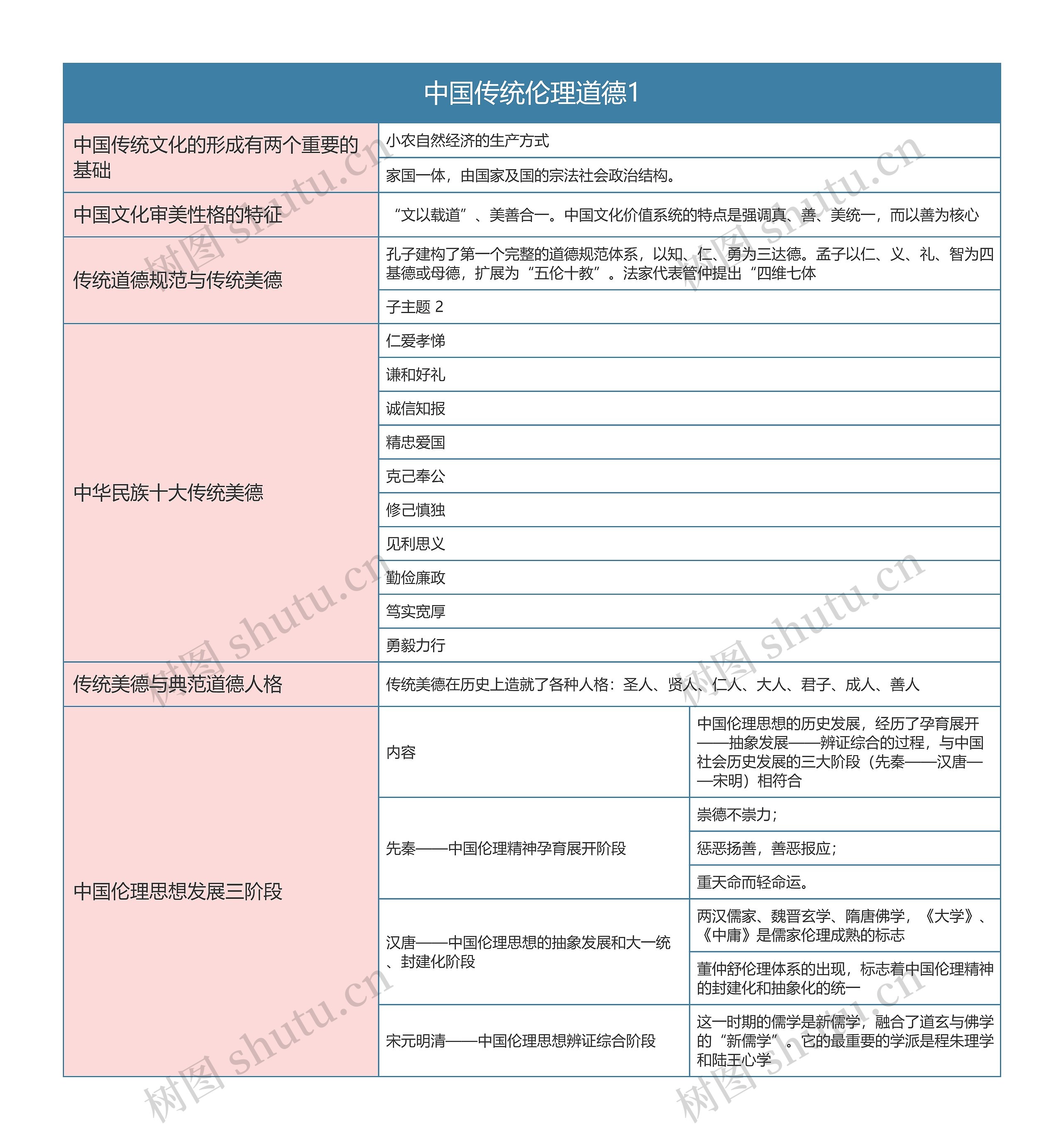 中国文化概论  中国传统伦理道德1思维导图