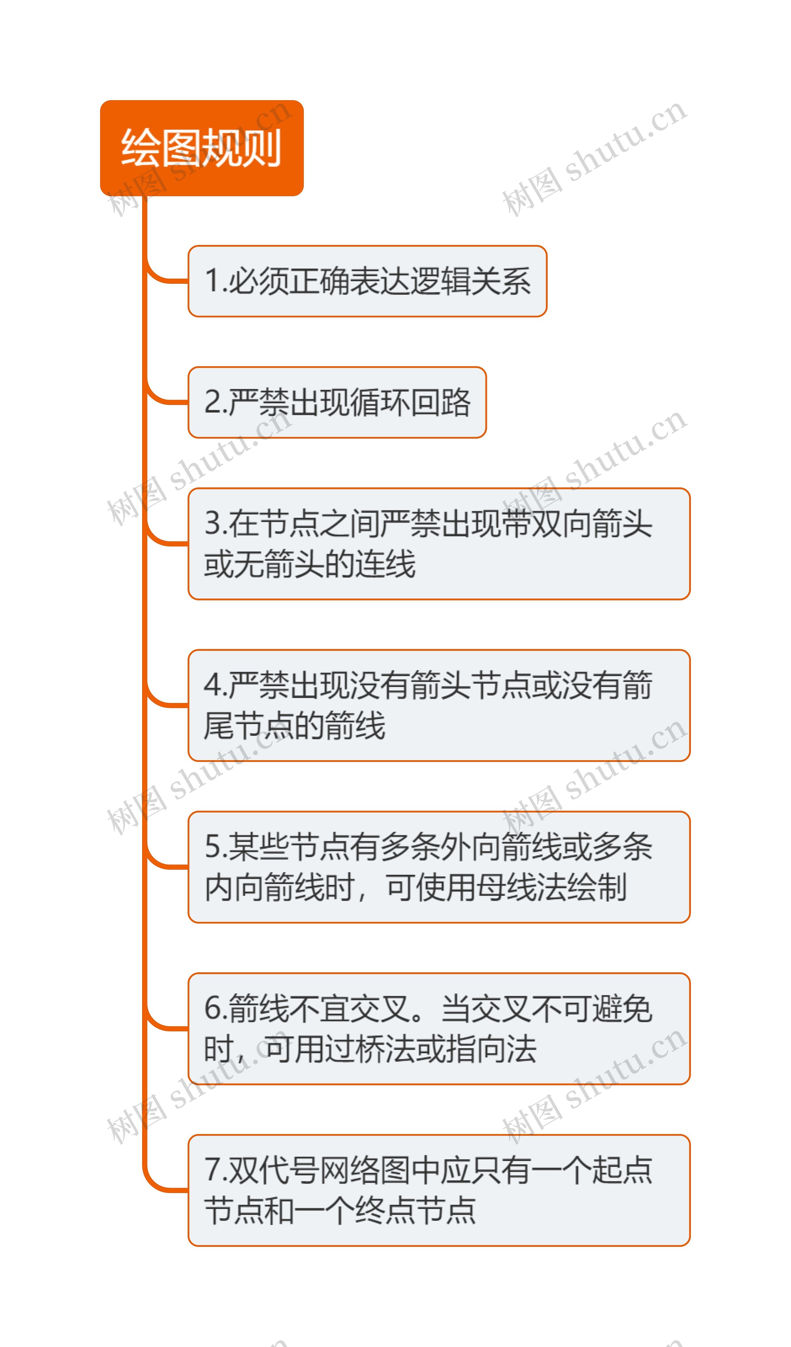 绘图规则思维导图