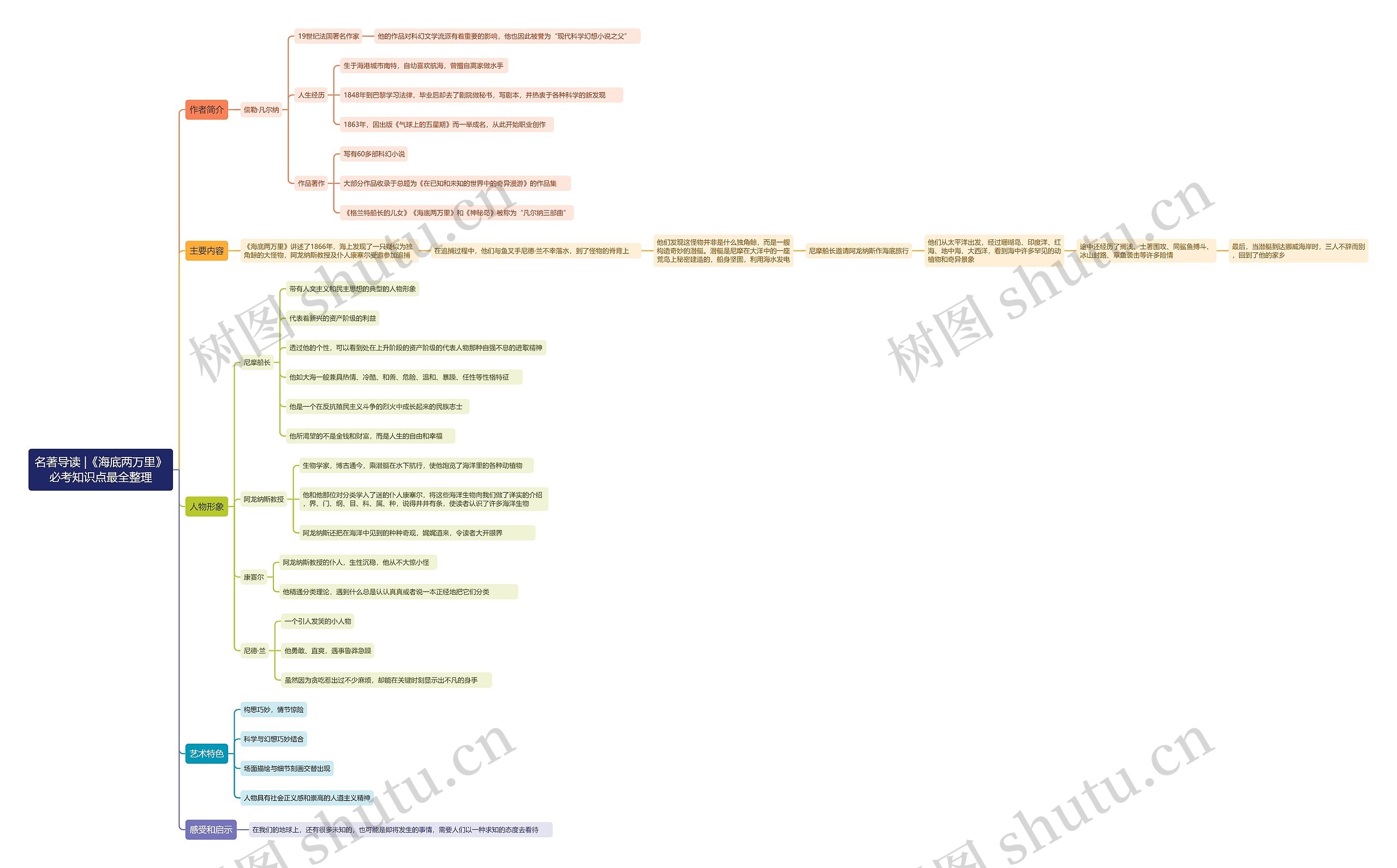 《海底两万里》全书思维导图