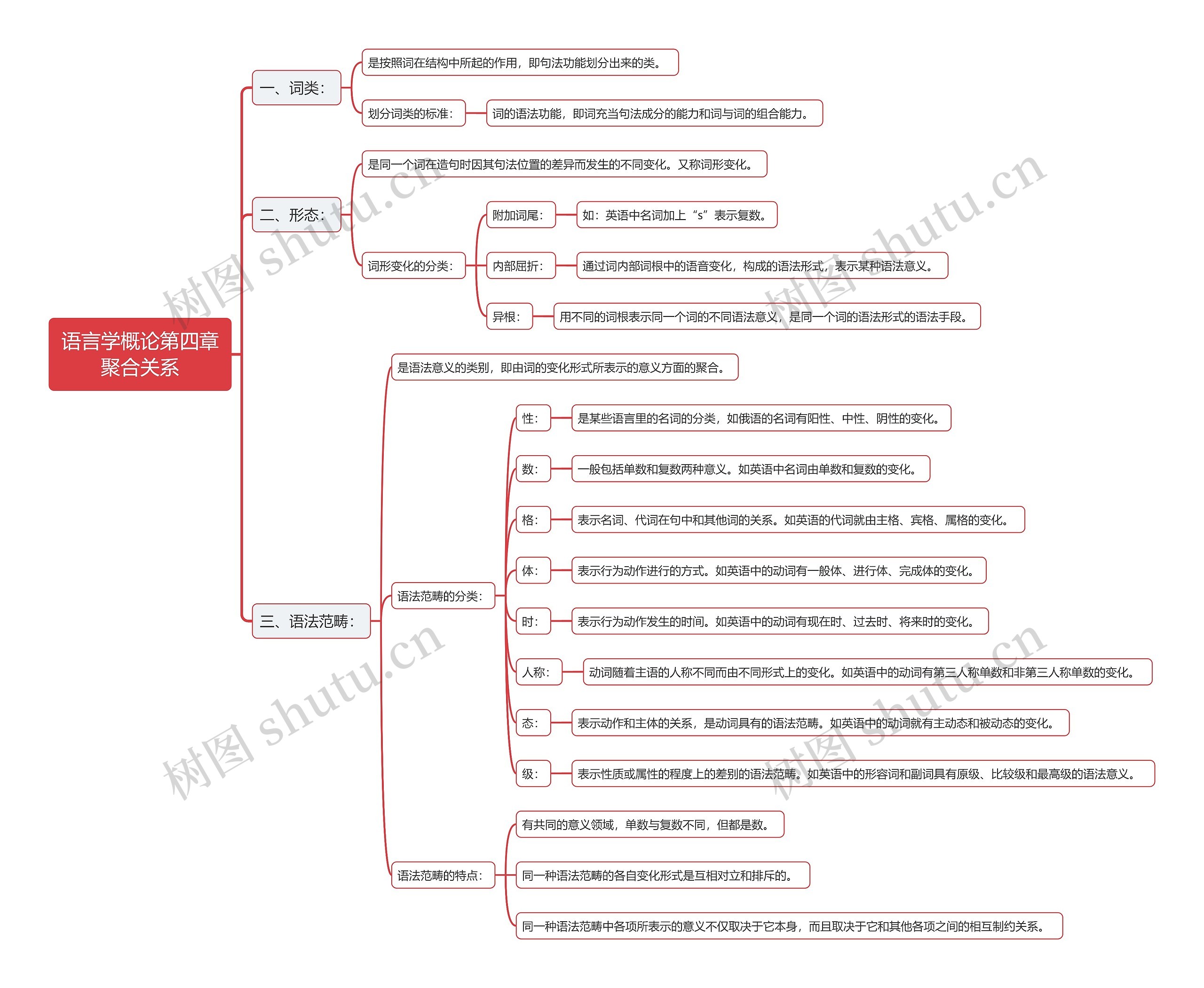 语言学概论第四章聚合关系思维导图高清图 语言学概论第四章聚合关系思维导图