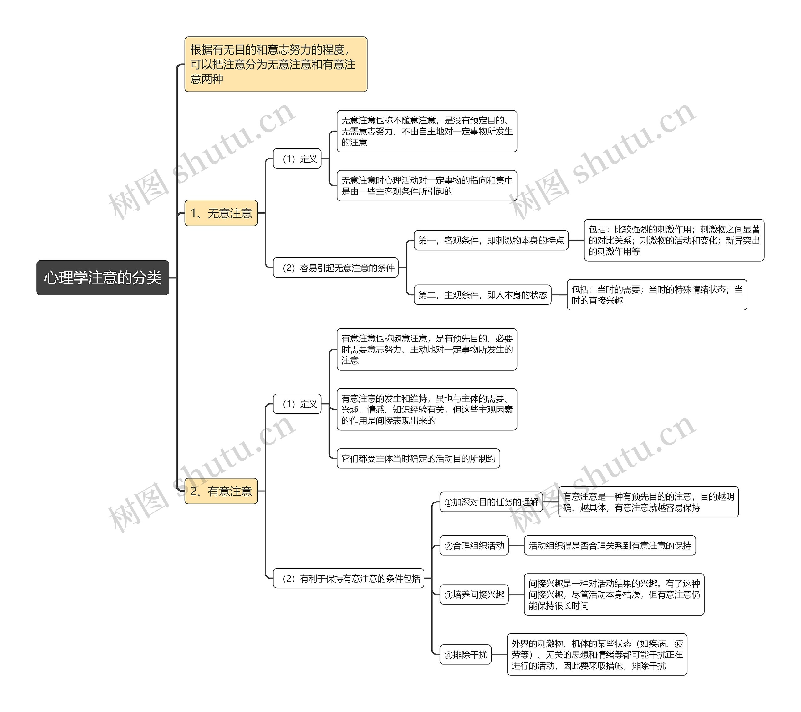 心理学注意的分类思维导图