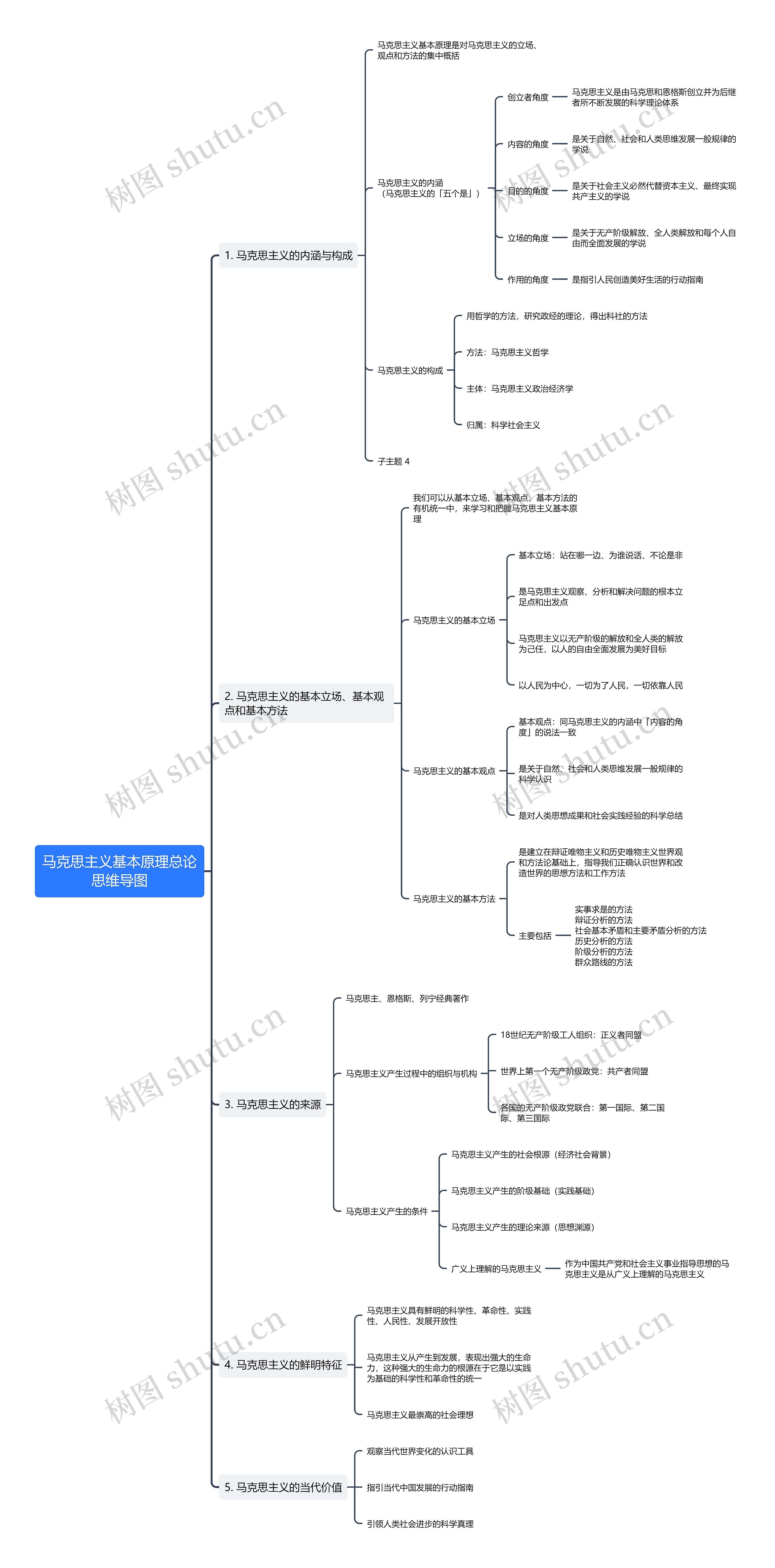马克思主义基本原理总论思维导图