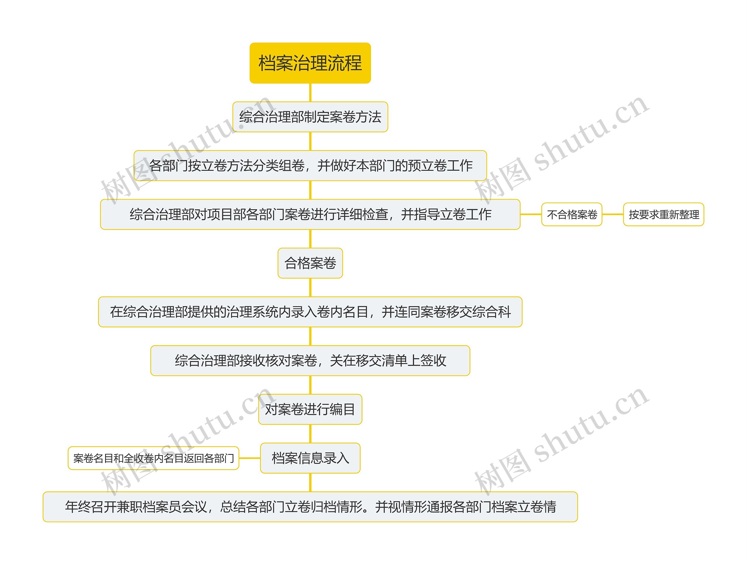 档案治理流程思维导图