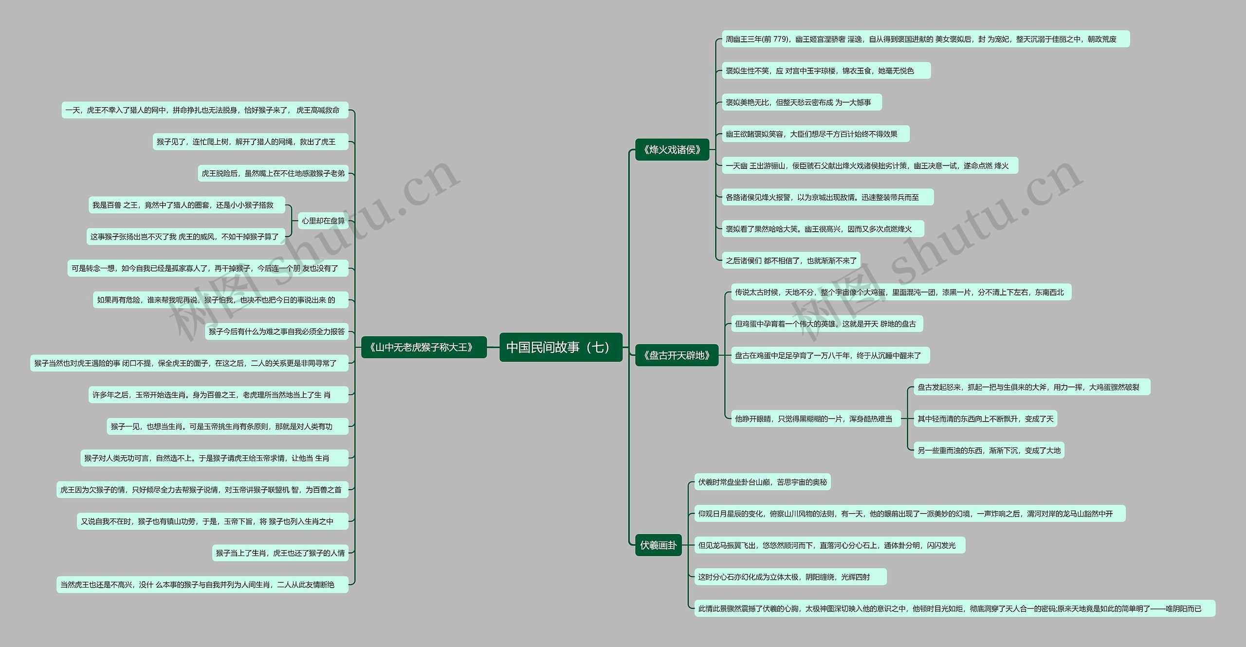 中国民间故事（七）思维导图