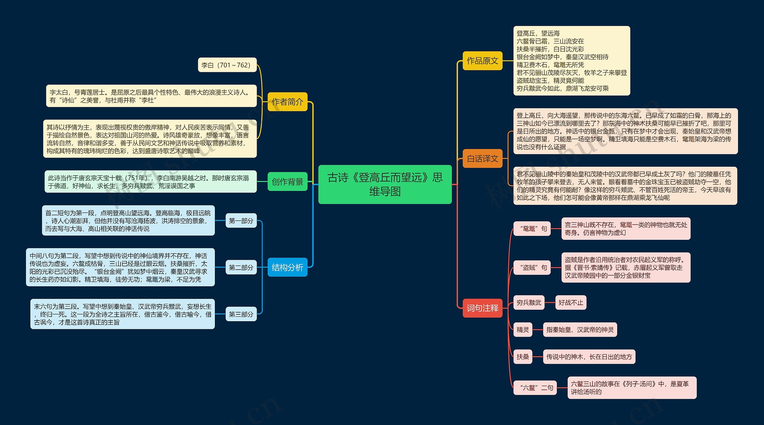 古诗《登高丘而望远》思维导图