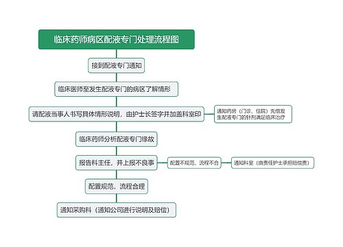 临床药师病区配液专门处理流程图