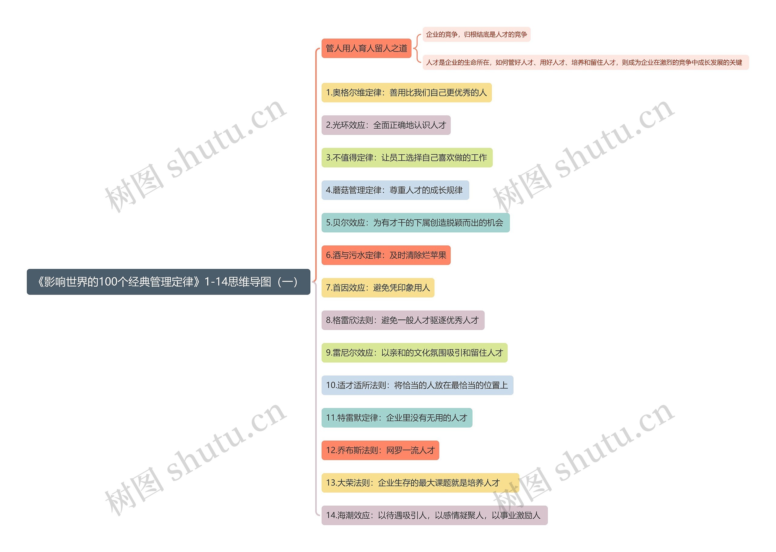 《影响世界的100个经典管理定律》1-14思维导图（一）