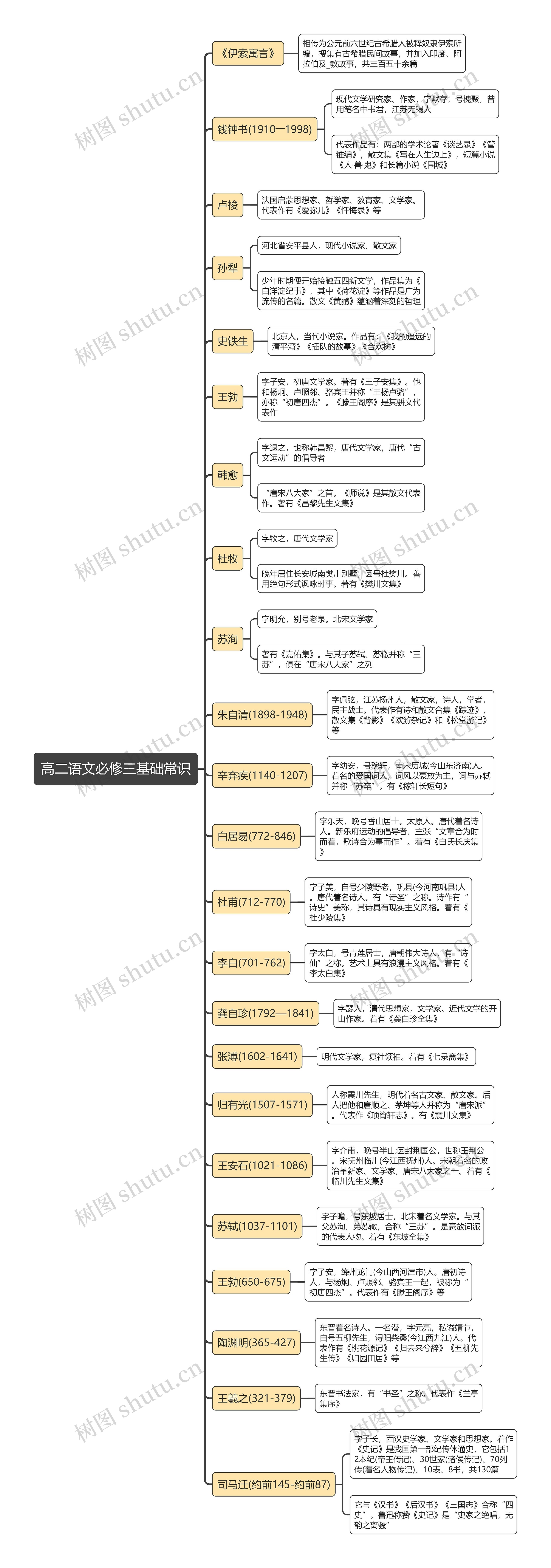 高二语文必修三基础常识思维导图