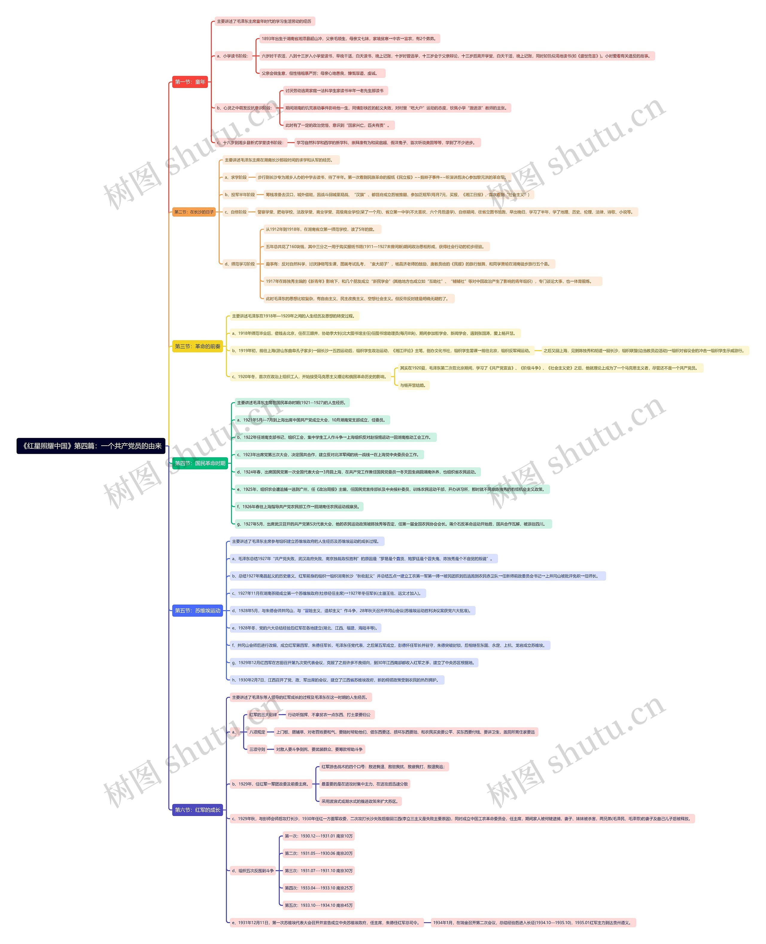 《红星照耀中国》第四篇：一个共产党员的由来思维导图