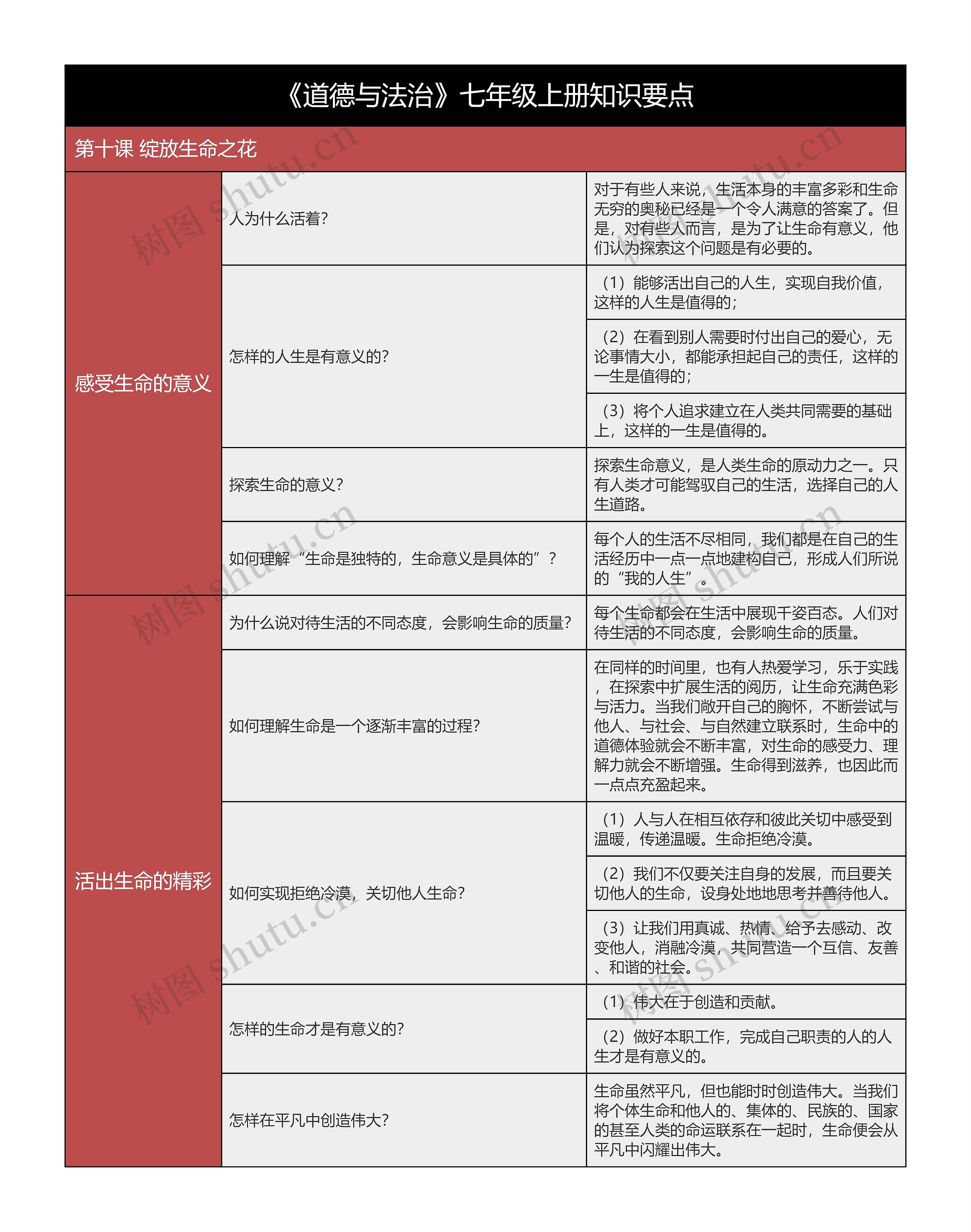 七年级上册《道德与法治》第十课知识要点树形表格