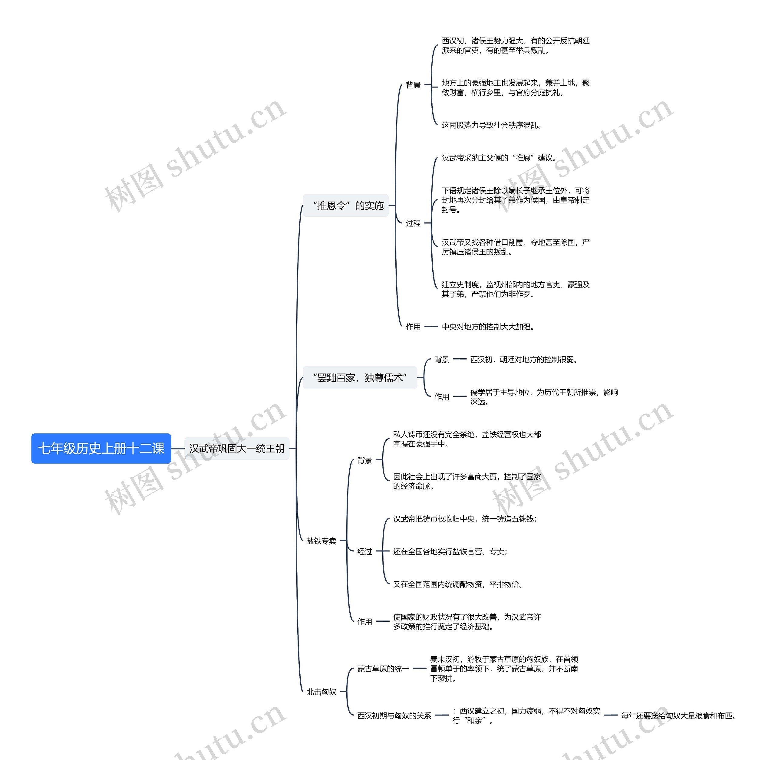 七年级历史上册十二课思维导图高清图 七年级历史上册十二课思维导图