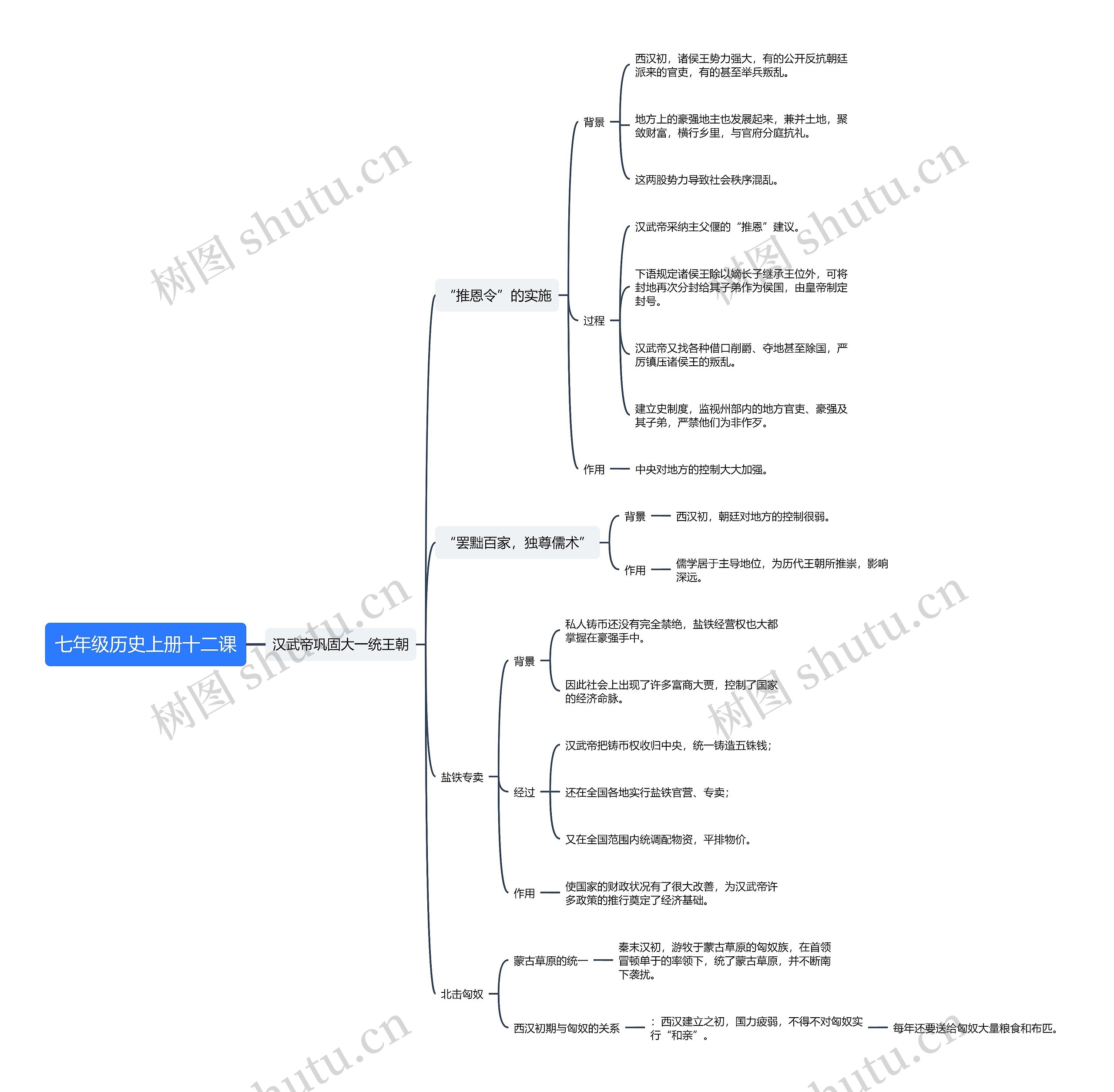 七年级历史上册十二课思维导图
