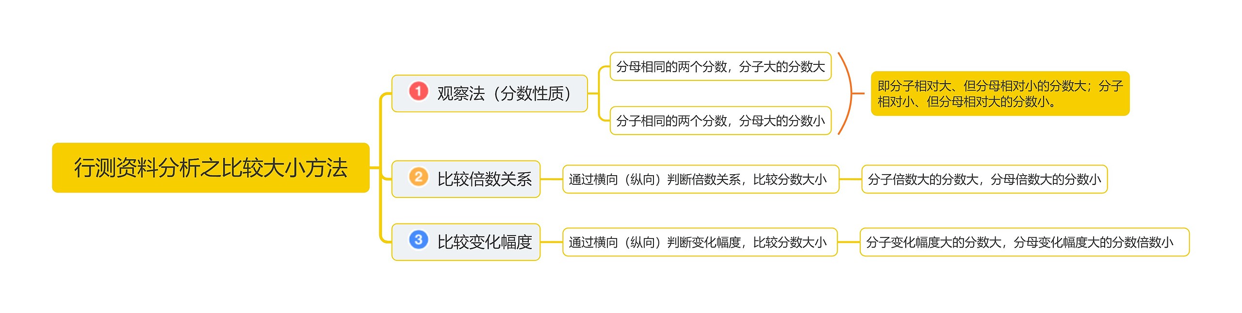 行测资料分析之比较大小方法思维导图