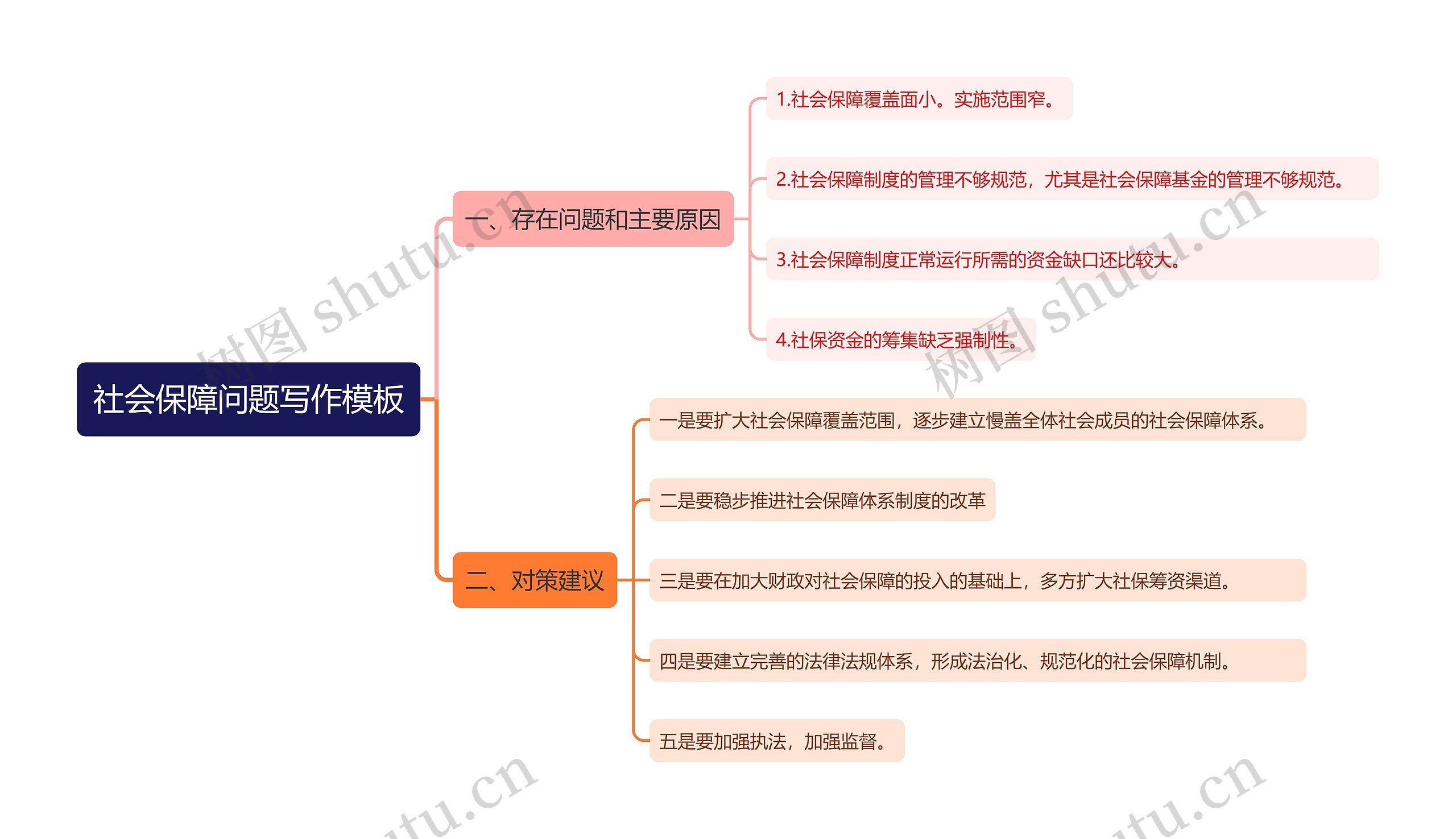 社会保障问题写作思维导图