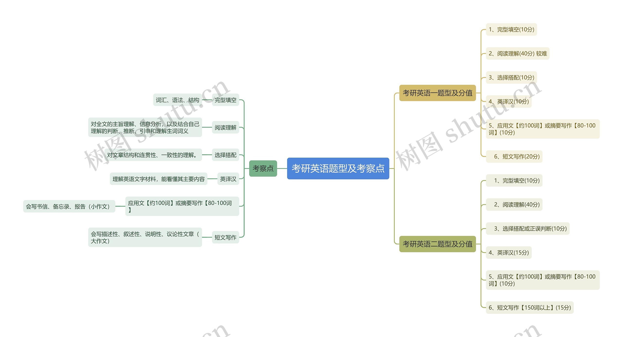 考研英语题型及考察点