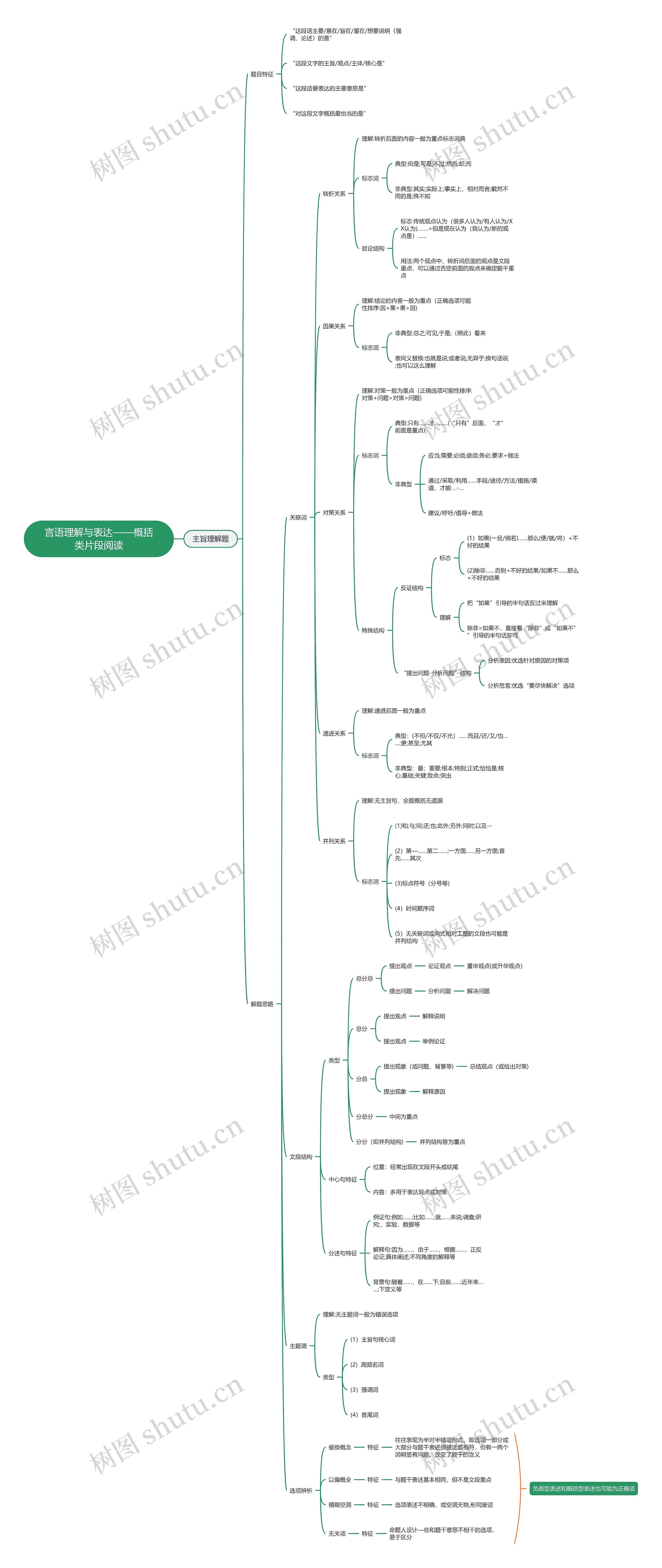 言语理解与表达——概括类片段阅读思维导图