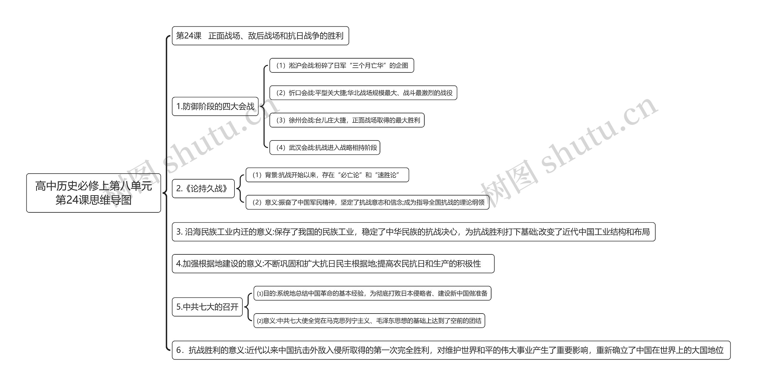 高中历史必修上第八单元第24课思维导图