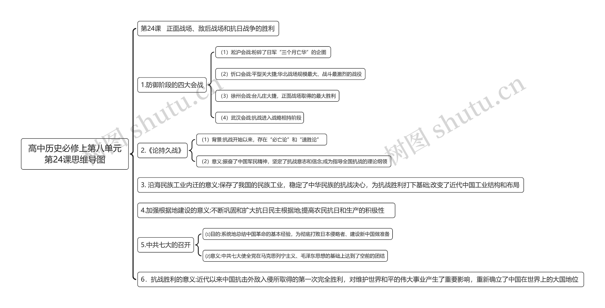 高中历史必修上第八单元第24课思维导图高清图 高中历史必修上第八单元第24课思维导图