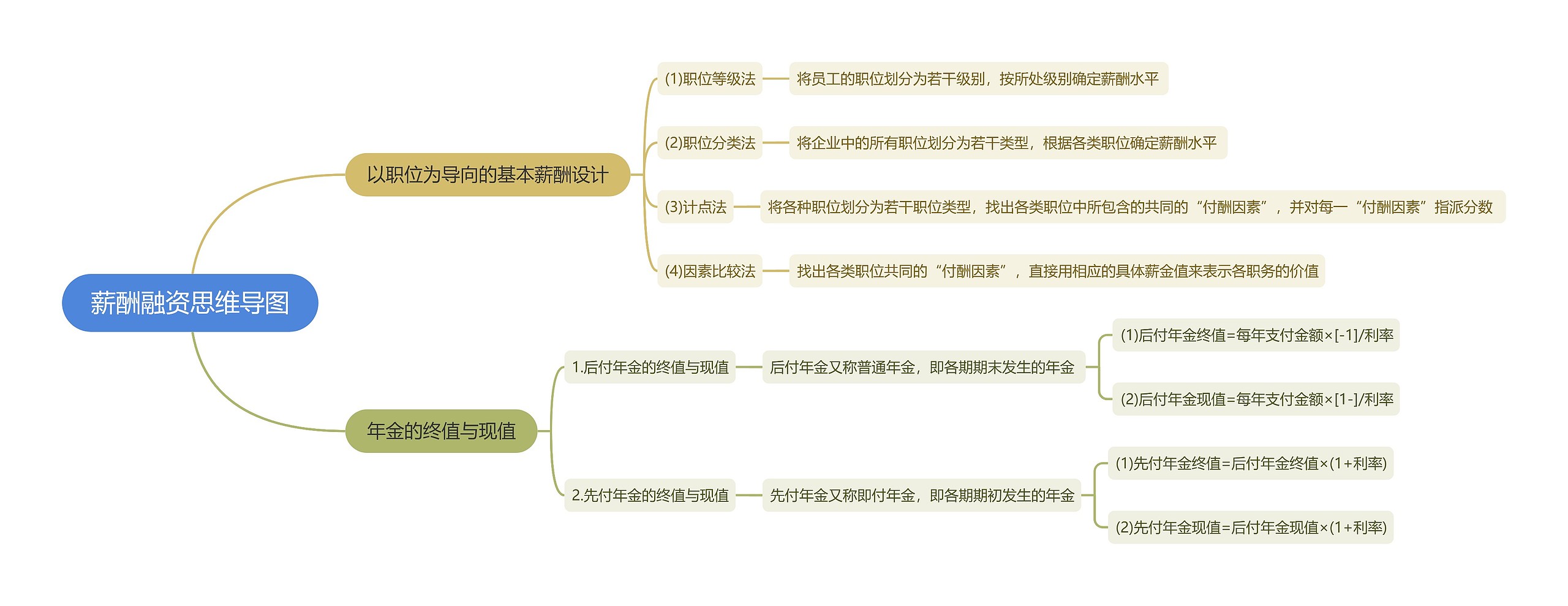 薪酬融资思维导图
