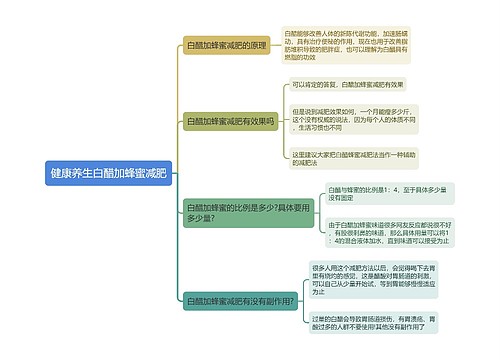 健康养生白醋加蜂蜜减肥思维导图