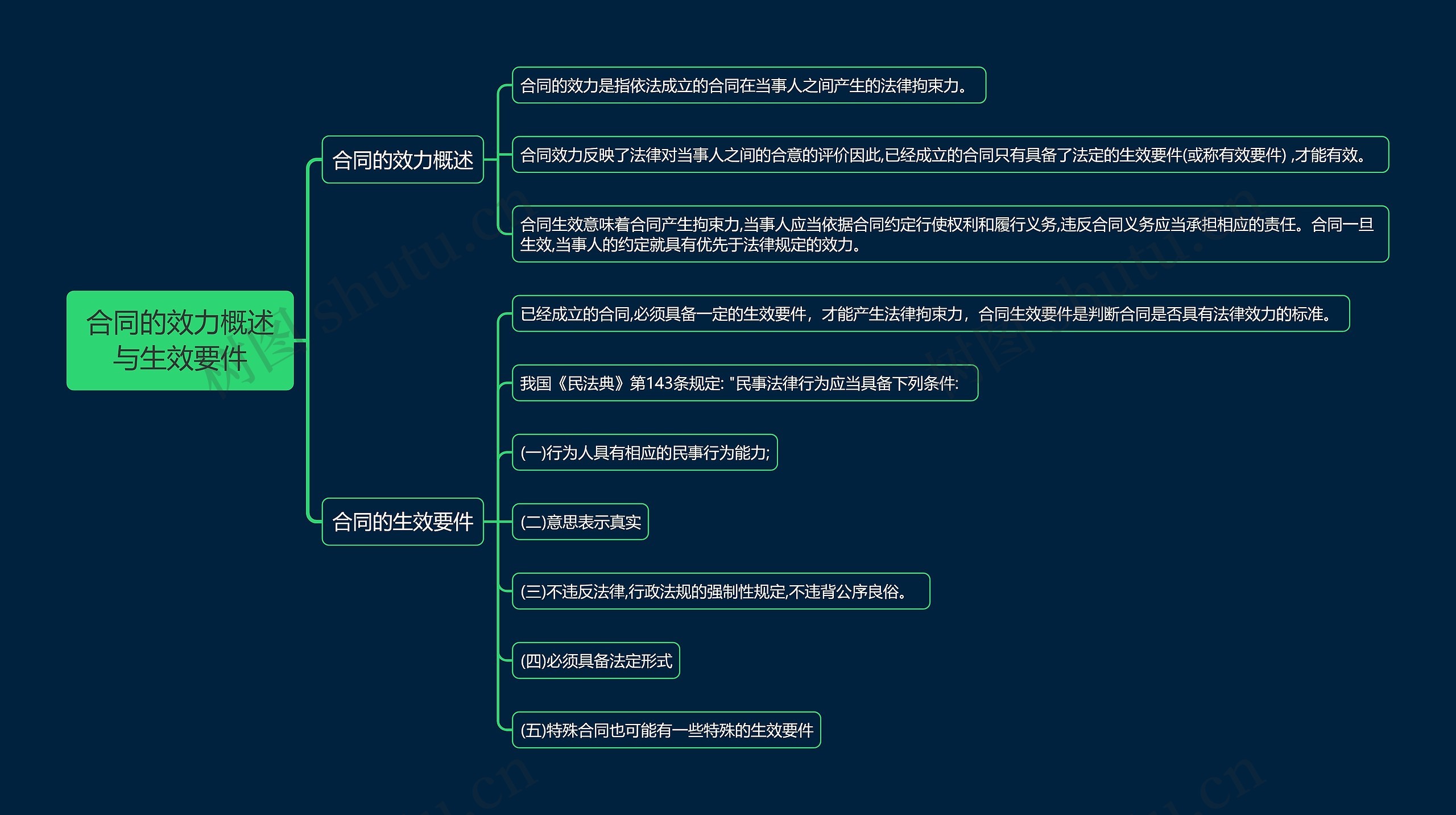 合同的效力概述与生效要件思维导图