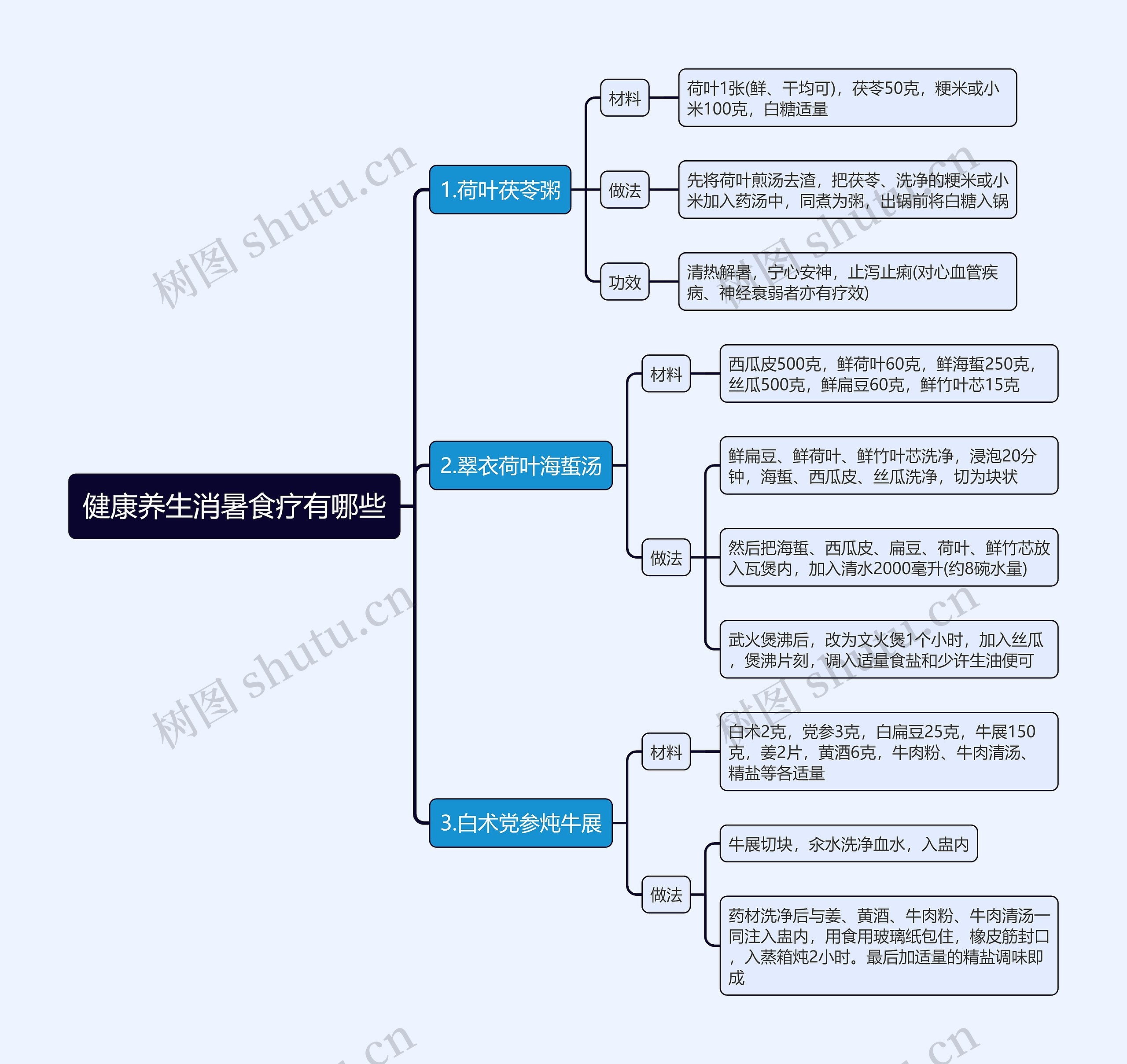 健康养生消暑食疗有哪些思维导图