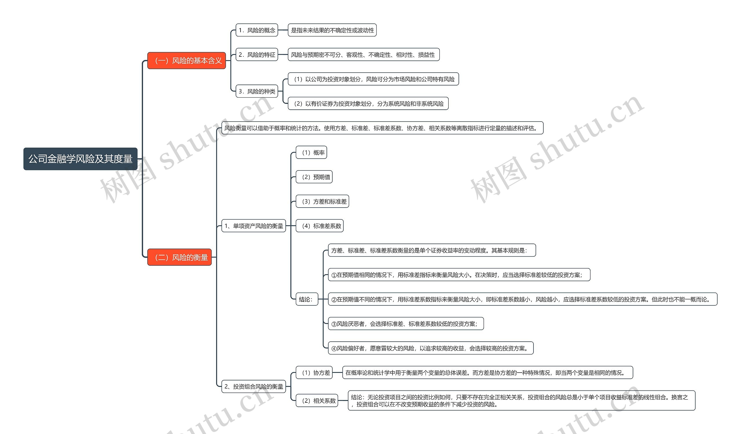 公司金融学风险及其度量思维导图
