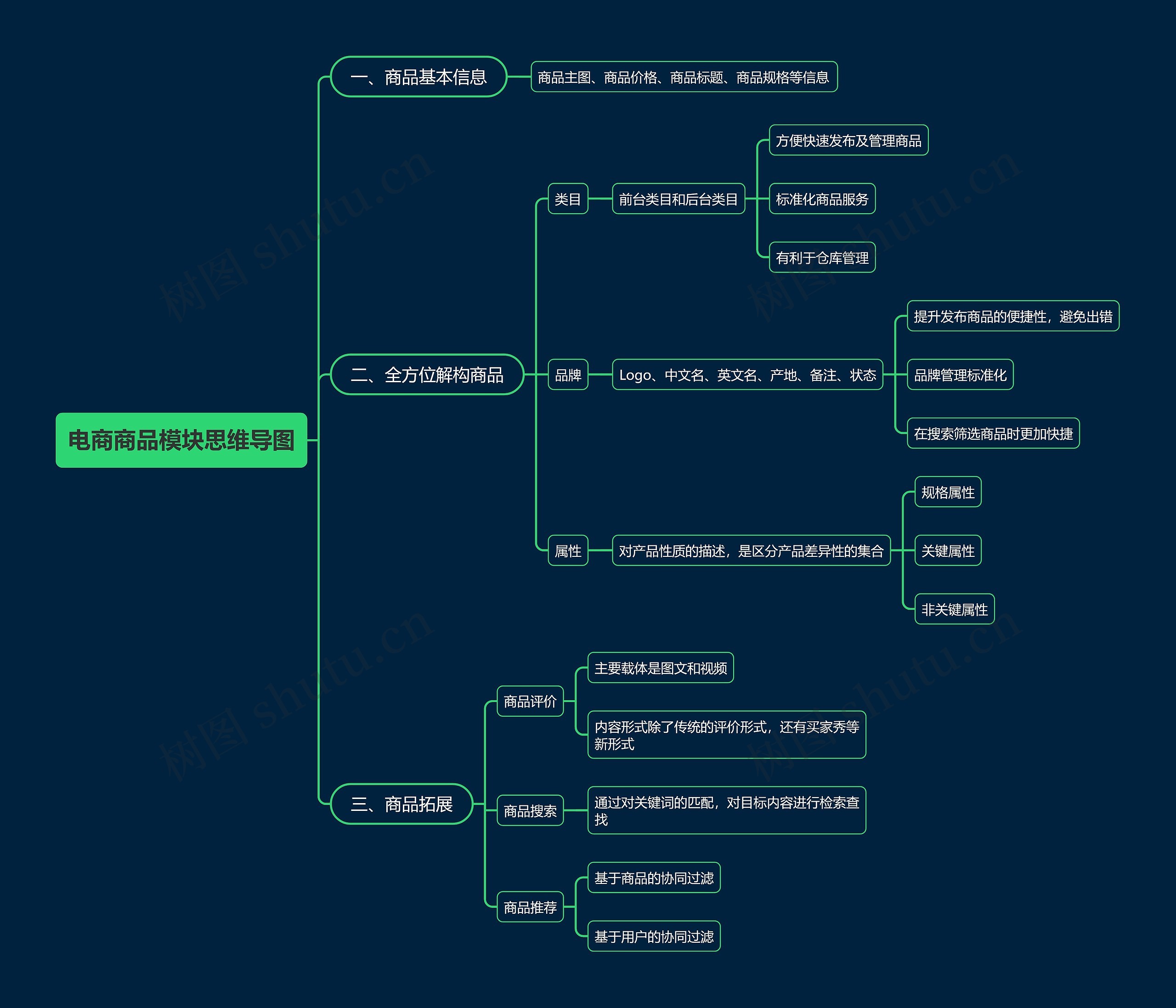 电商商品模块思维导图