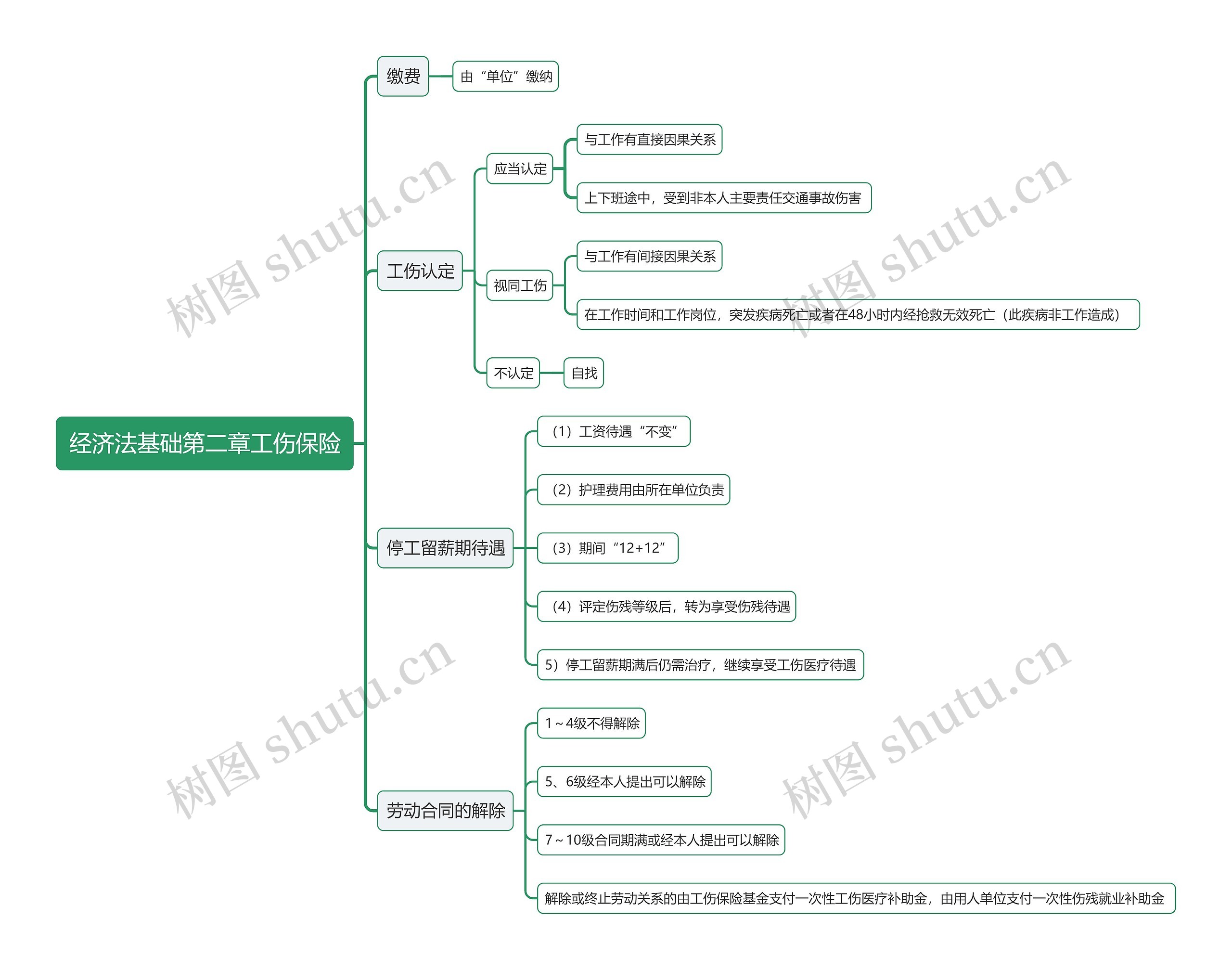 经济法基础第二章工伤保险思维导图